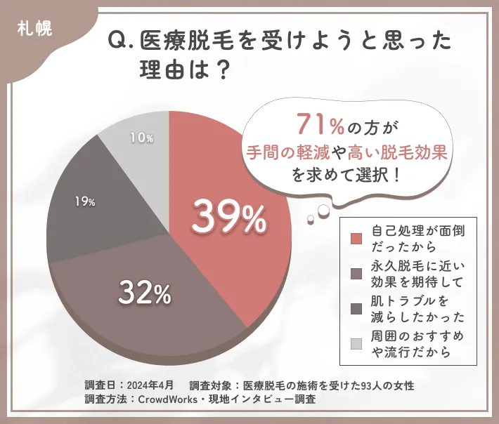 医療脱毛を受けた理由に関するアンケート調査