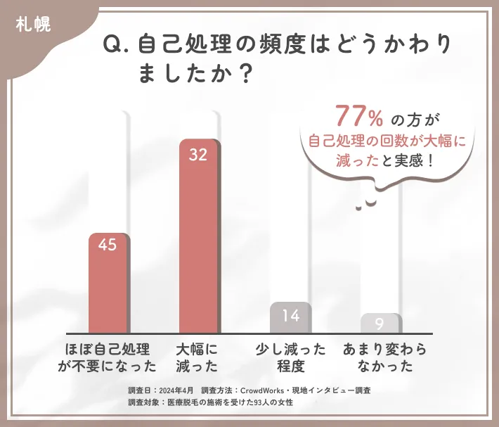 医療脱毛後の自己処理の変化に関するアンケート調査