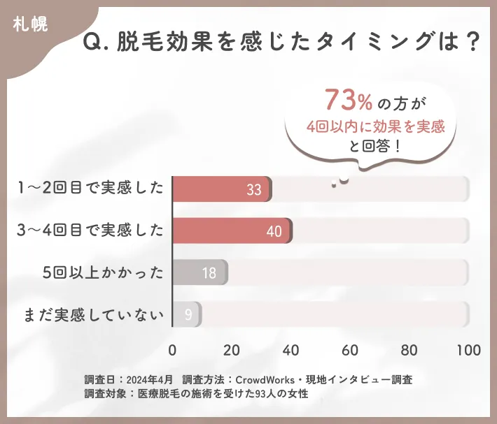 医療脱毛の効果実感時期に関するアンケート調査