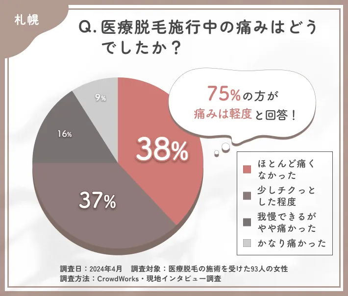 医療脱毛施術中の痛みに関するアンケート調査