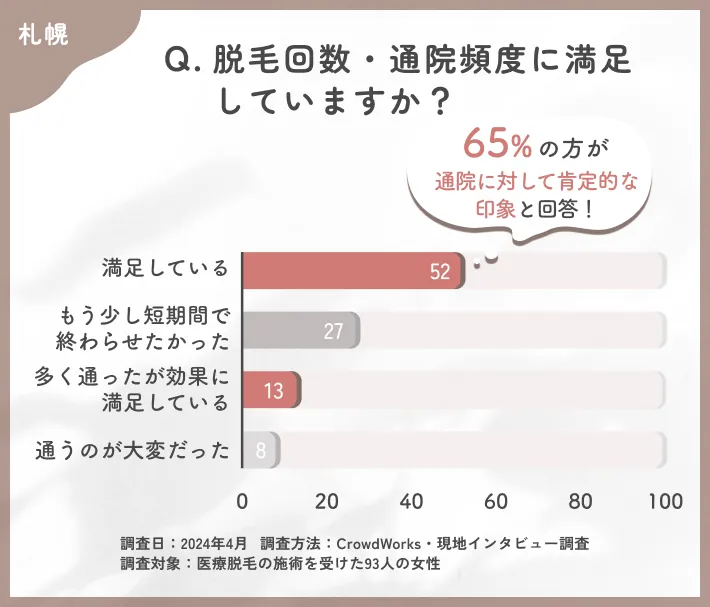 医療脱毛の通院頻度に関するアンケート調査