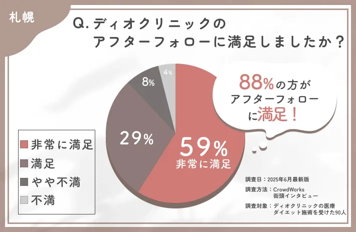 ディオクリニックのアフターケア満足度に関するアンケート調査