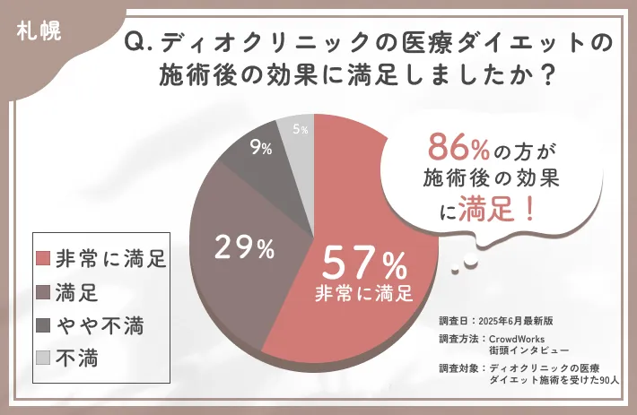 ディオクリニックの医療ダイエットの効果満足度に関するアンケート調査