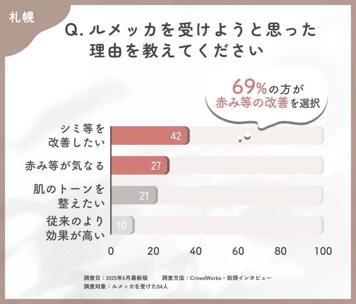 ルメッカを受けようと思った理由に関するアンケート調査