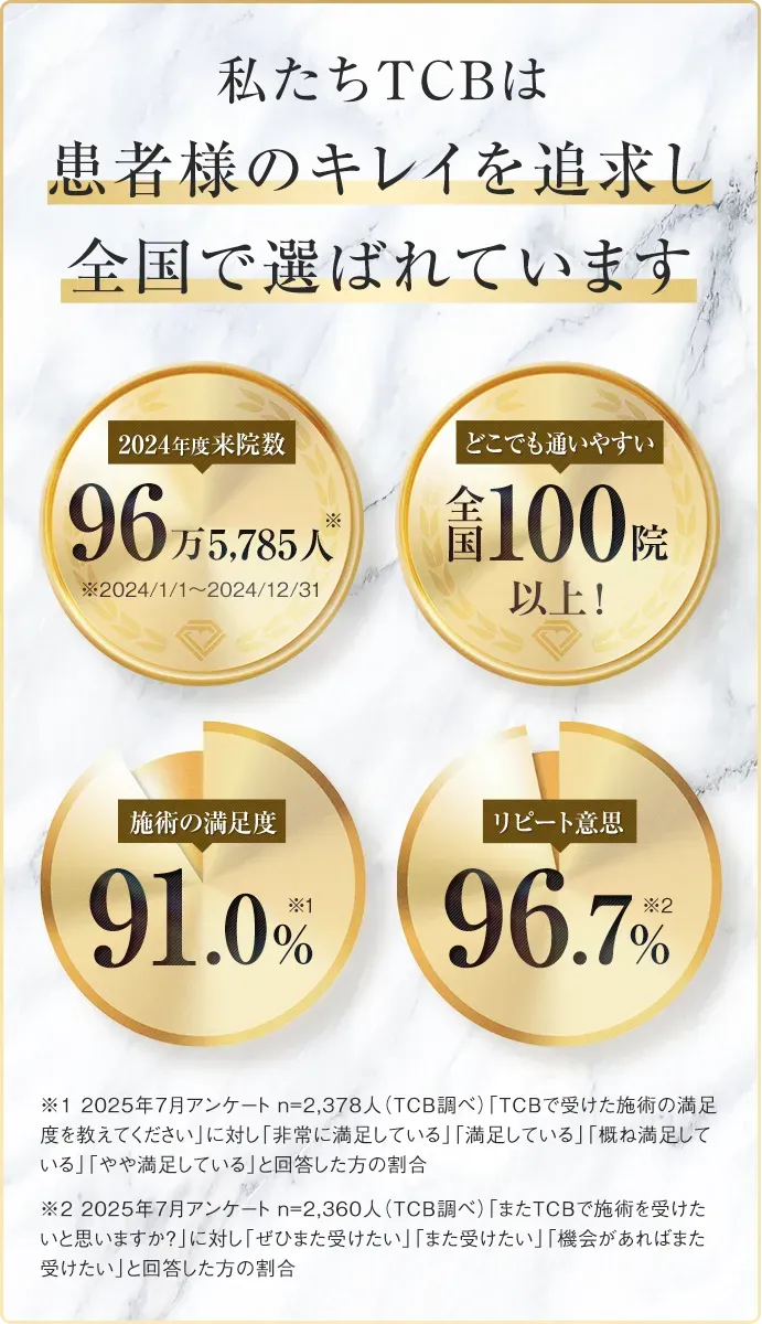 TCBの年間来院数