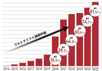 湘南美容クリニックの医療ハイフが上手い先生は? 症例数