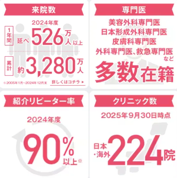湘南美容クリニック(旧:湘南美容外科)の実績