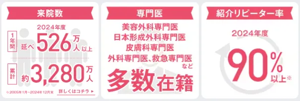 湘南美容クリニックの来院数や紹介リピート率などの実績