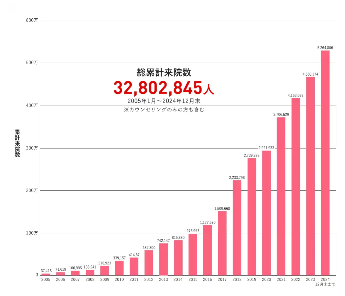 湘南美容クリニック（旧：湘南美容外科）の総累計来院数のグラフ