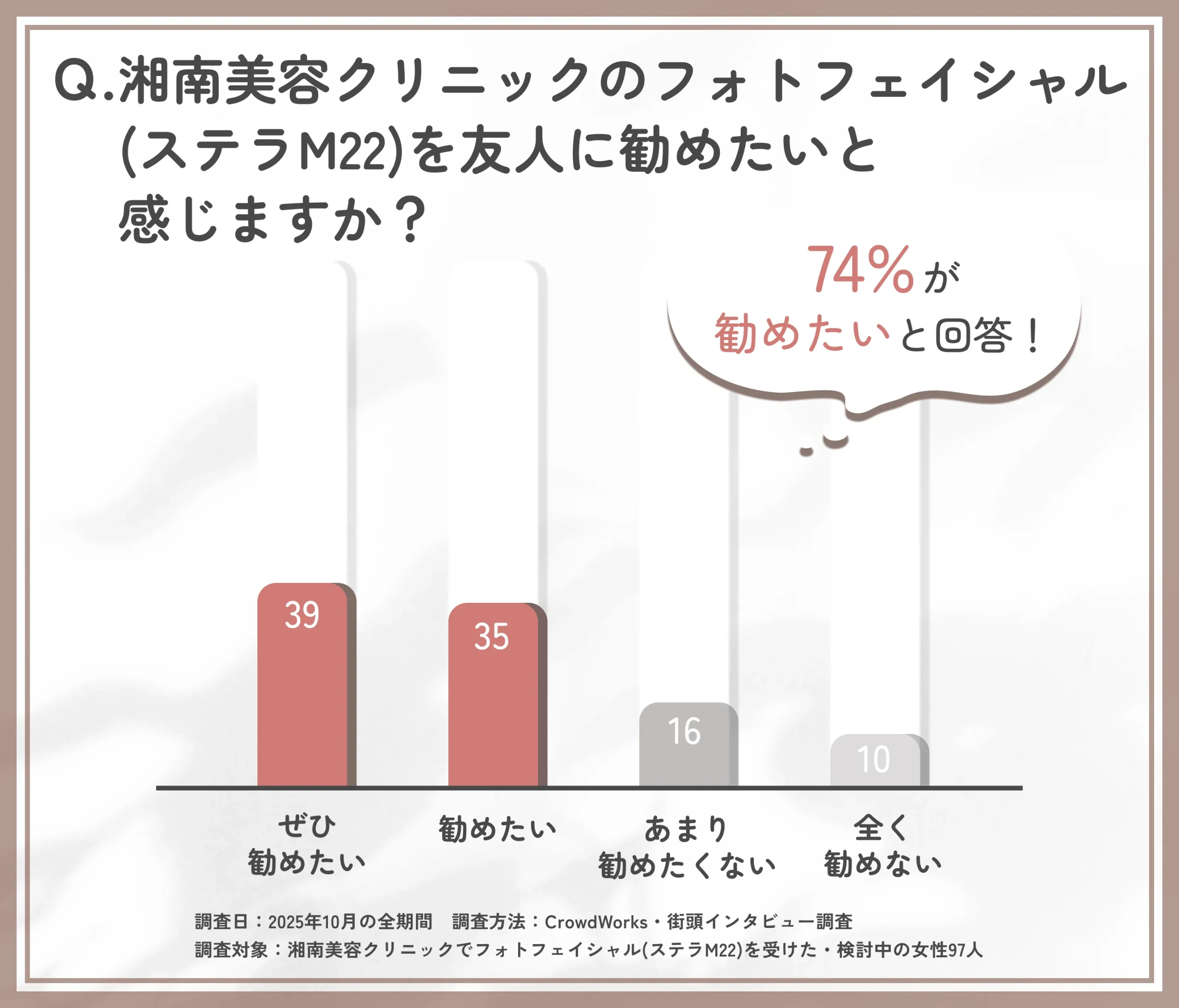 湘南美容外科のフォトフェイシャル(ステラM22)を友人に勧めたいかに関する口コミアンケート調査