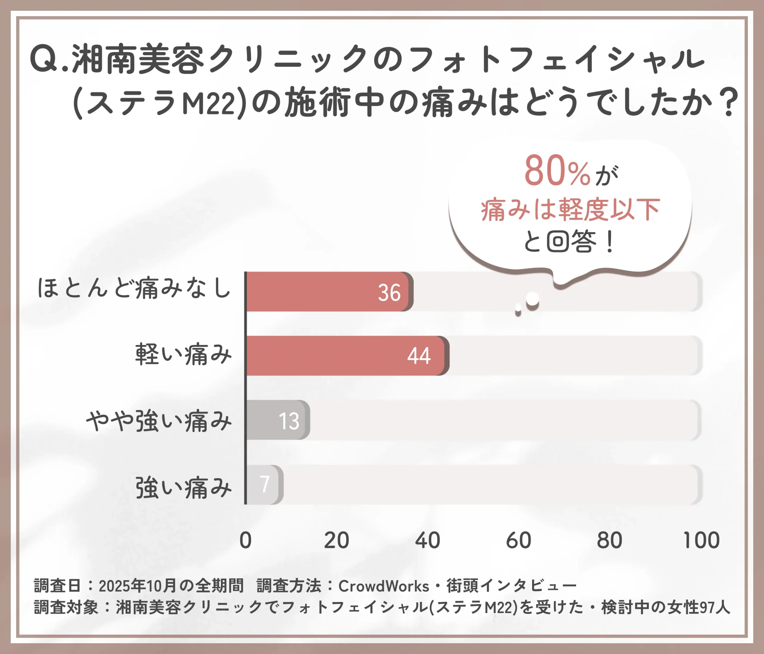 湘南美容クリニックのフォトフェイシャル(ステラM22)施術中の痛みに関する口コミアンケート調査