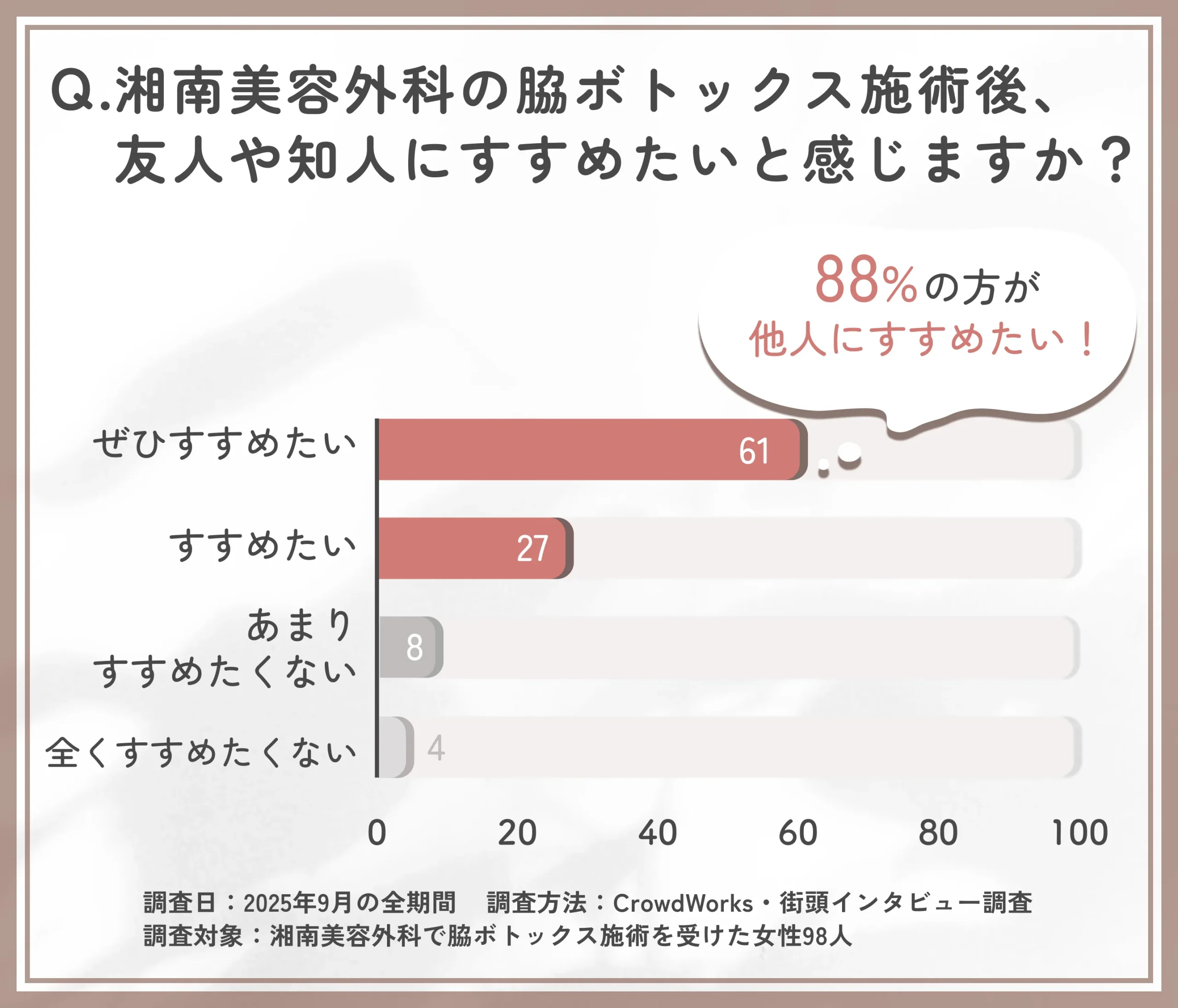脇ボトックス施術の紹介意向に関するアンケート調査