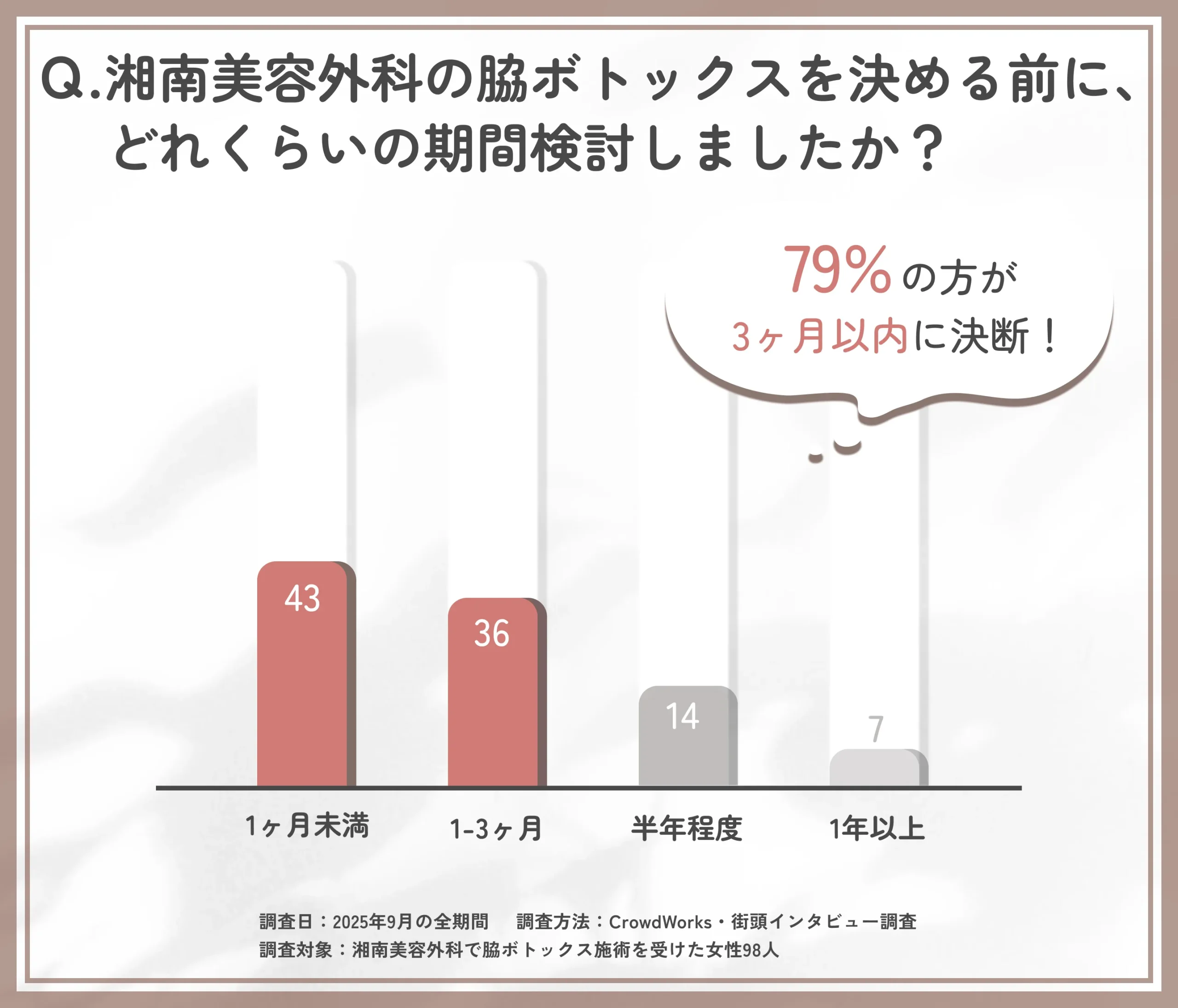脇ボトックス決断までの検討期間に関するアンケート調査