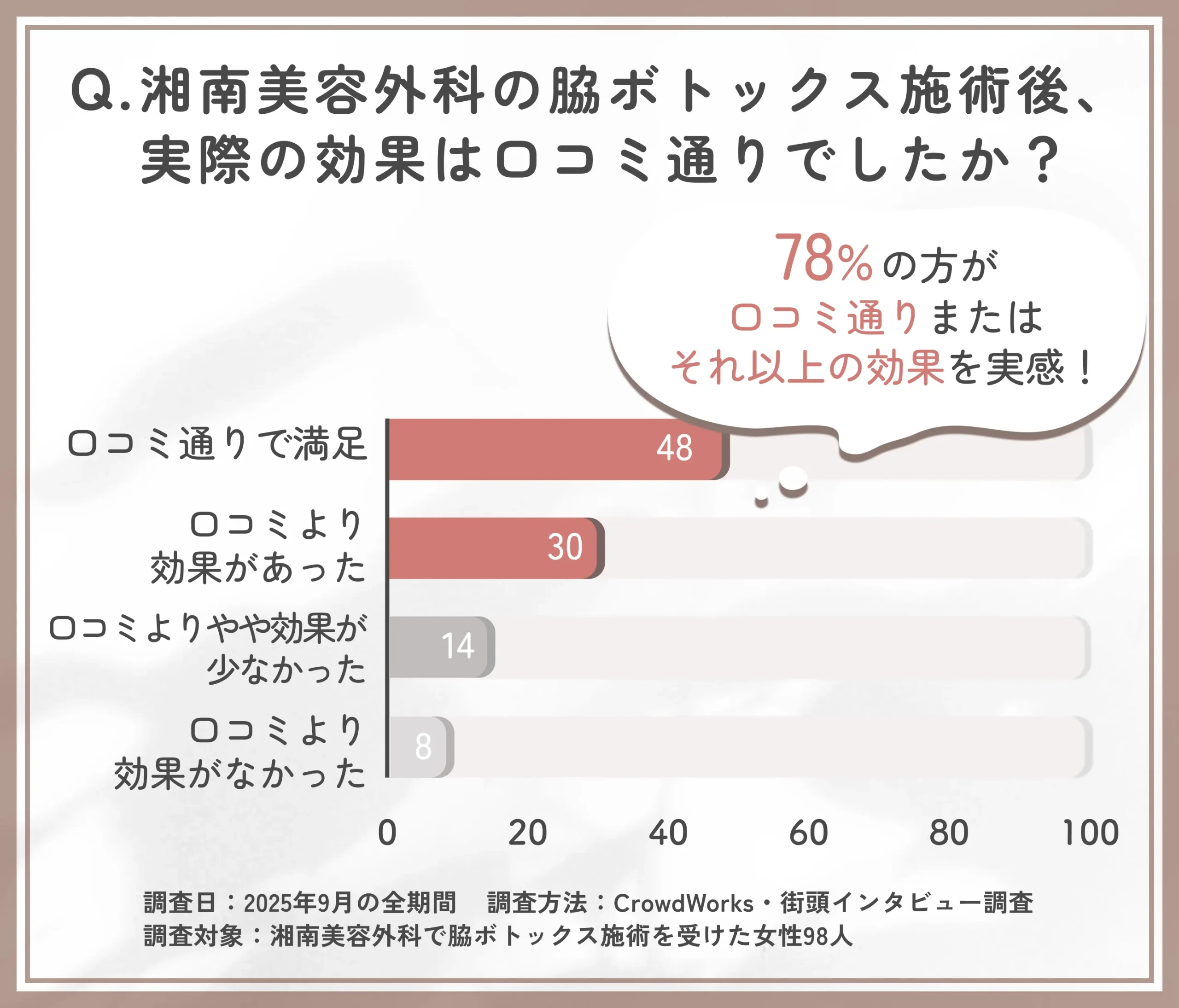 脇ボトックス施術後の効果と口コミ一致度に関するアンケート調査