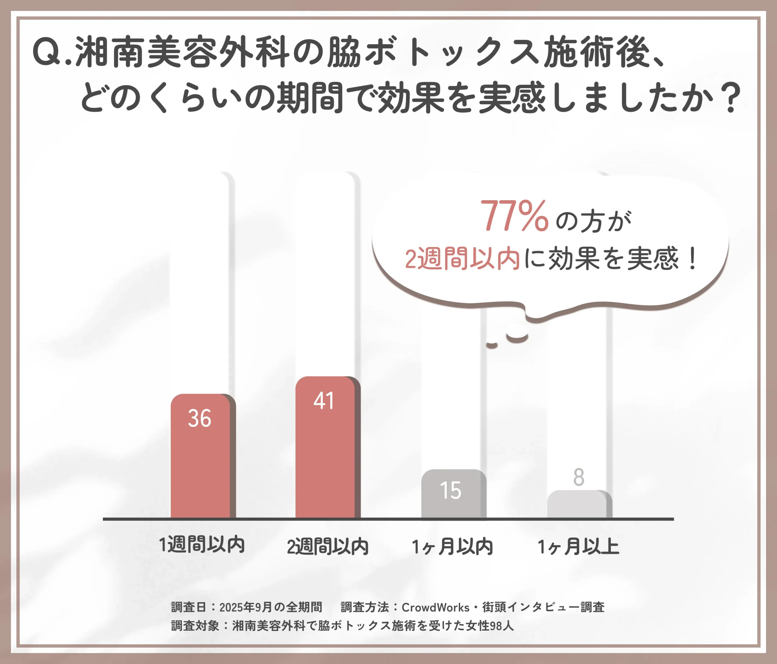 脇ボトックス施術後の効果実感期間に関するアンケート調査