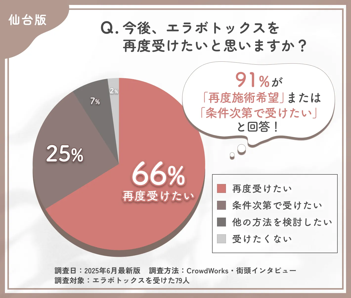 エラボトックス再施術意向に関するアンケート