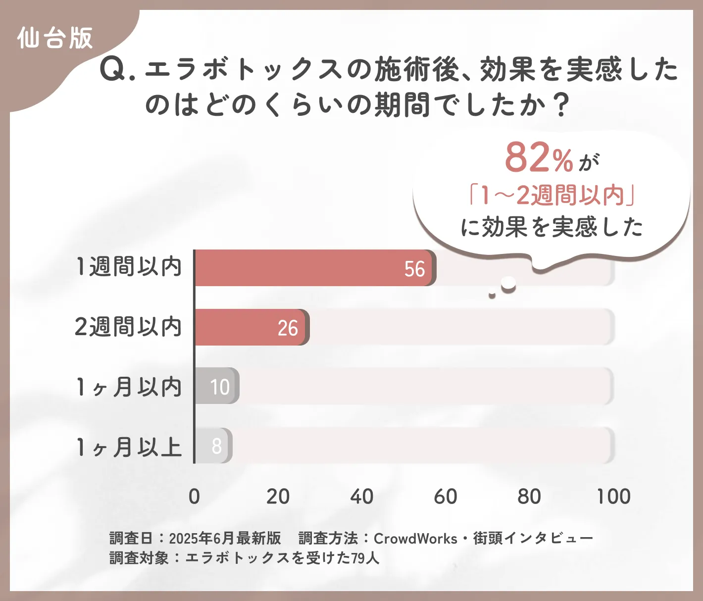 エラボトックスの効果実感時期に関するアンケート