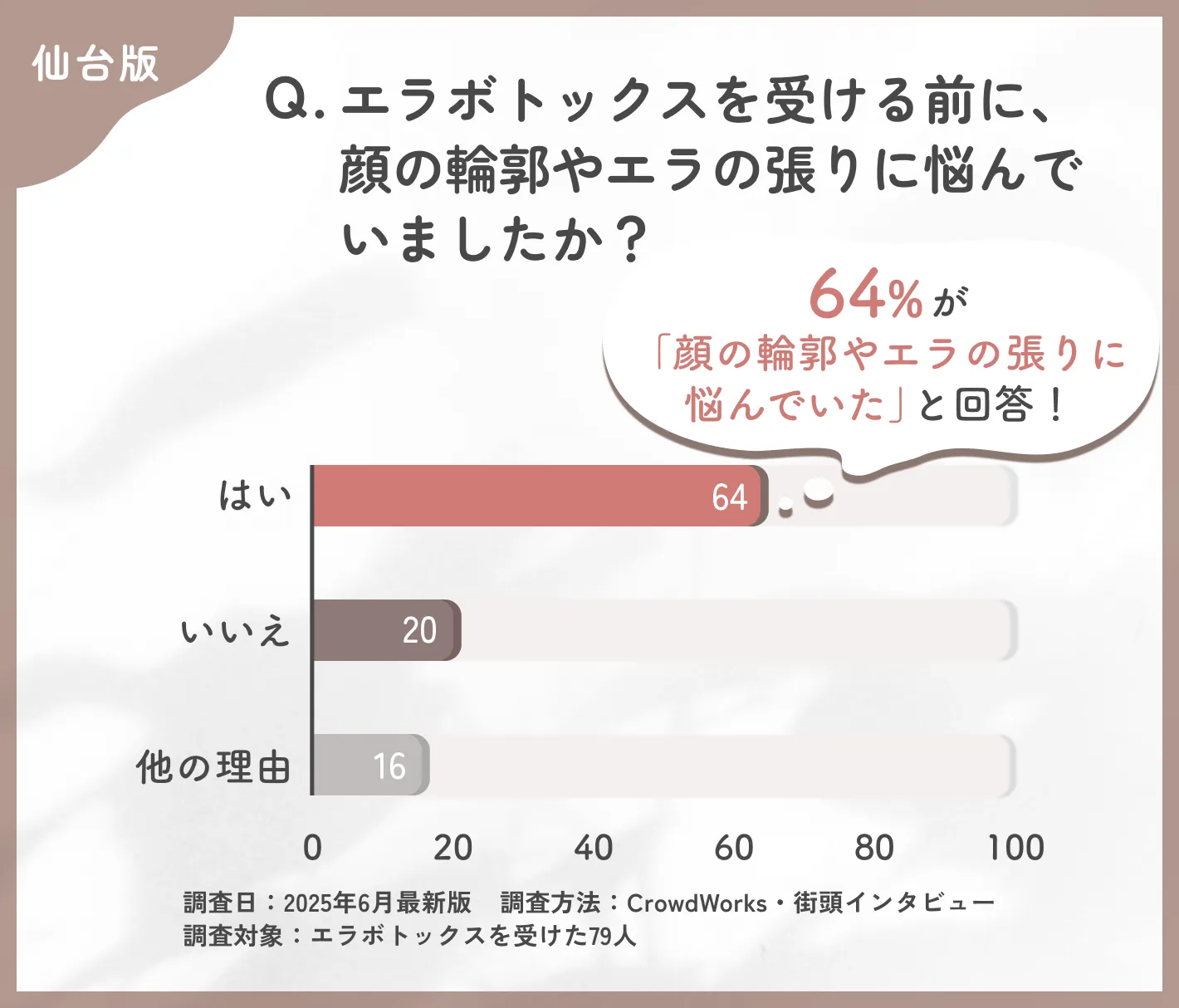 エラボトックスを受ける前の悩みに関するアンケート