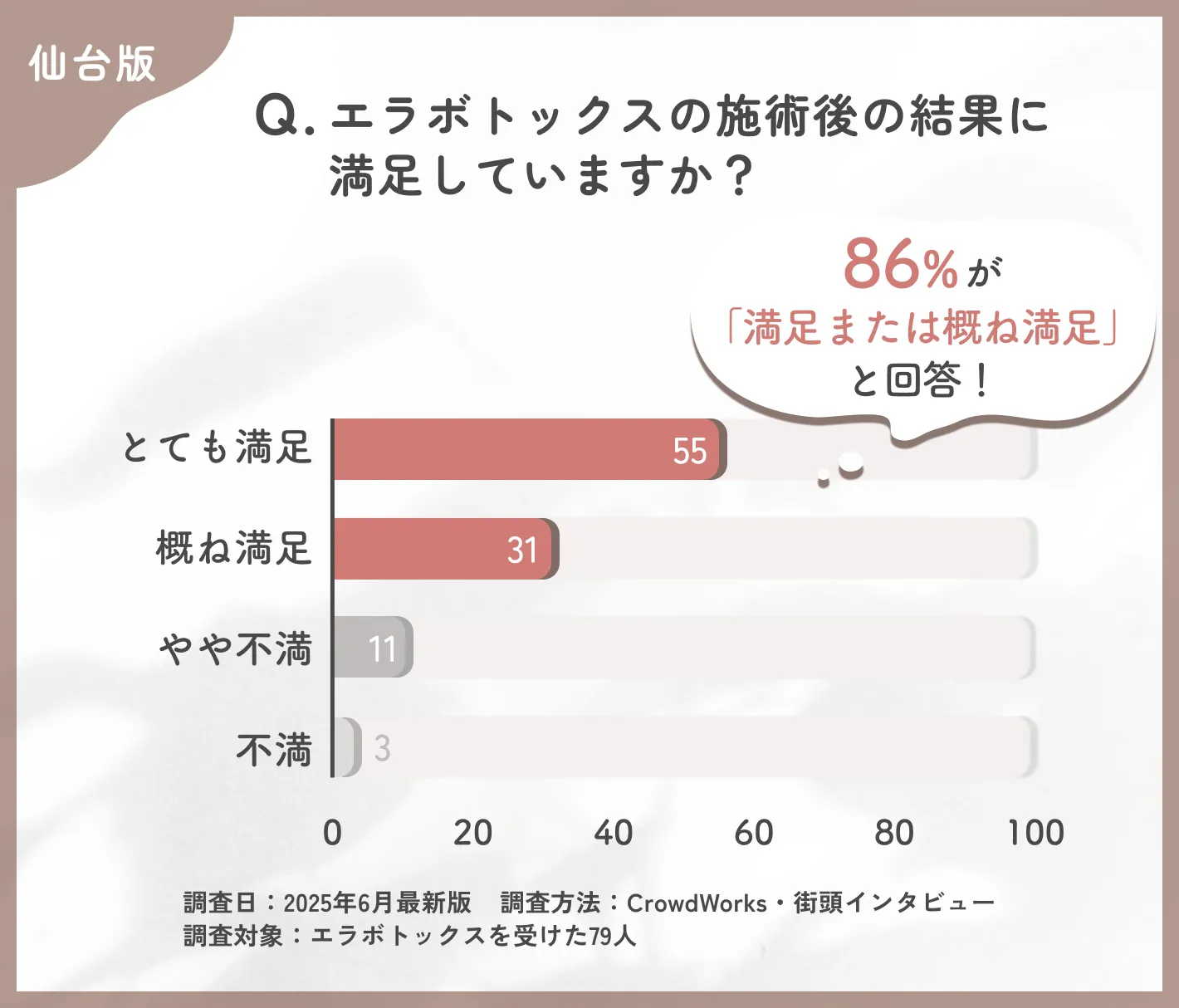 エラボトックス施術後の満足度に関するアンケート