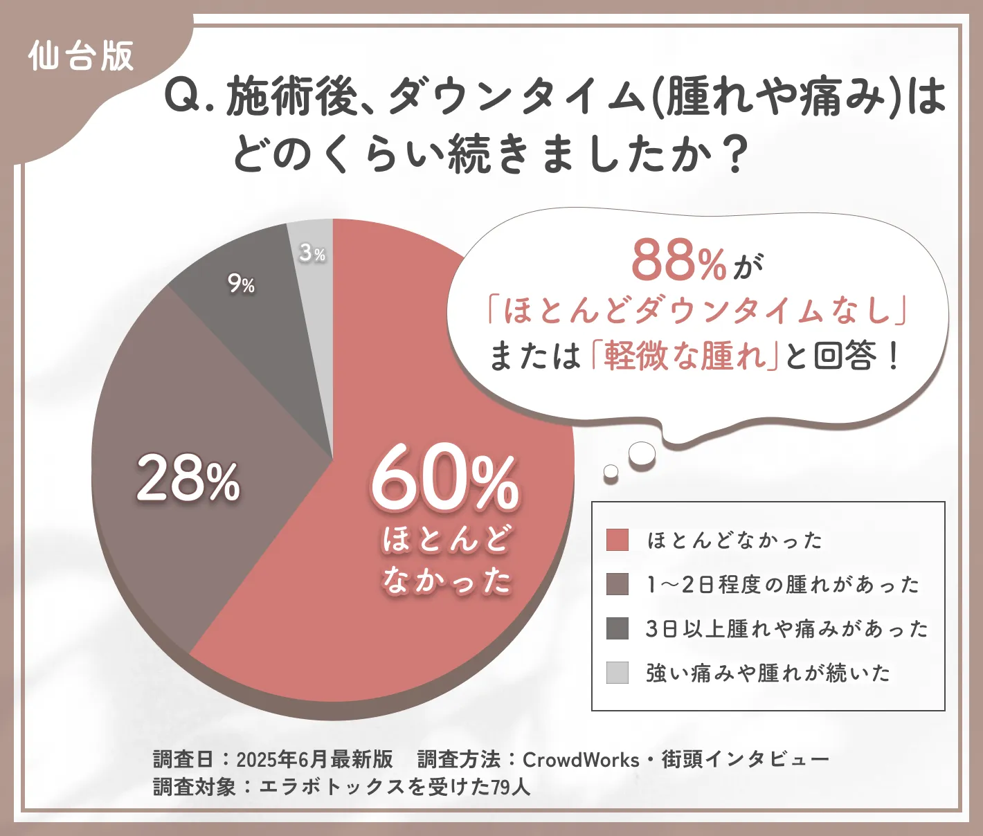 エラボトックス施術後のダウンタイムに関するアンケート