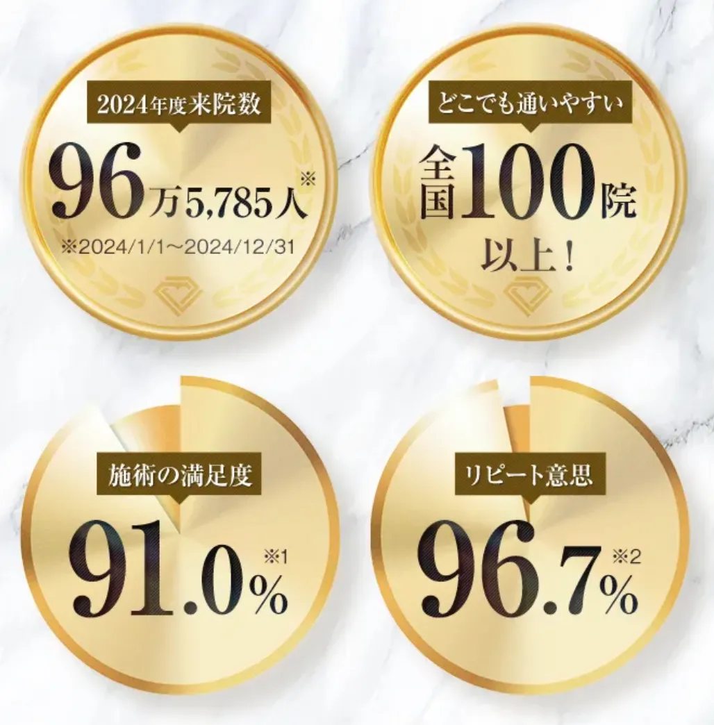 TCBの来院数・医院数・施術満足度・リピート率