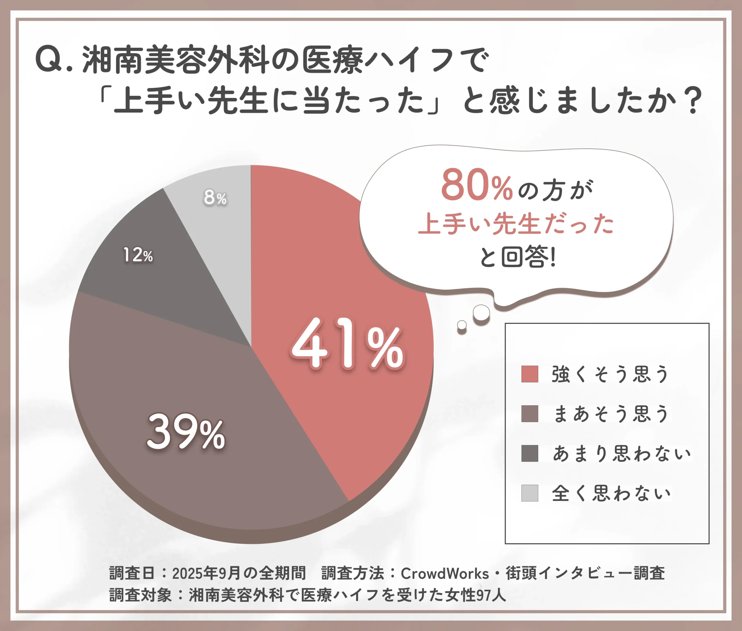 湘南美容外科の医療ハイフ担当医師の技術に関するアンケート調査