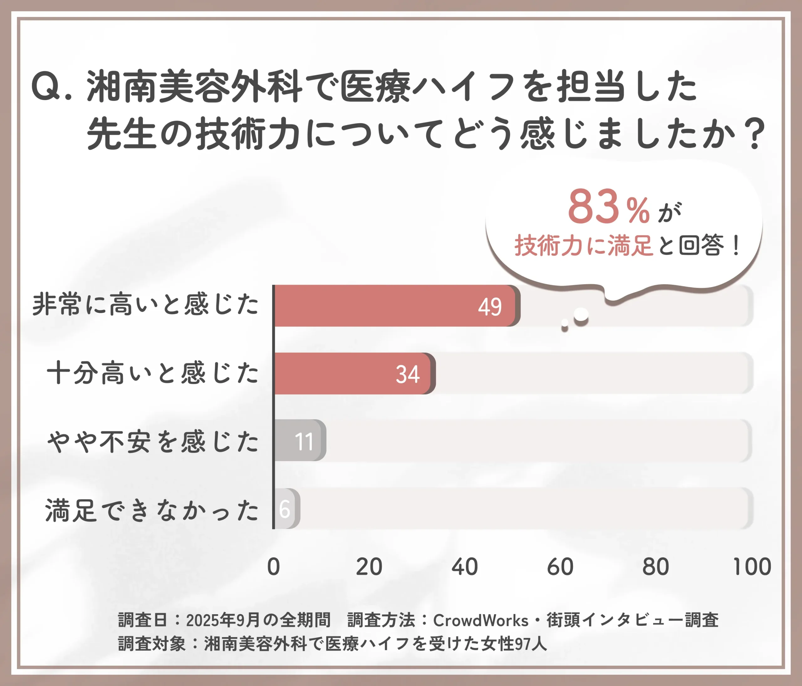 湘南美容外科の医療ハイフ担当医師の技術力に関するアンケート調査