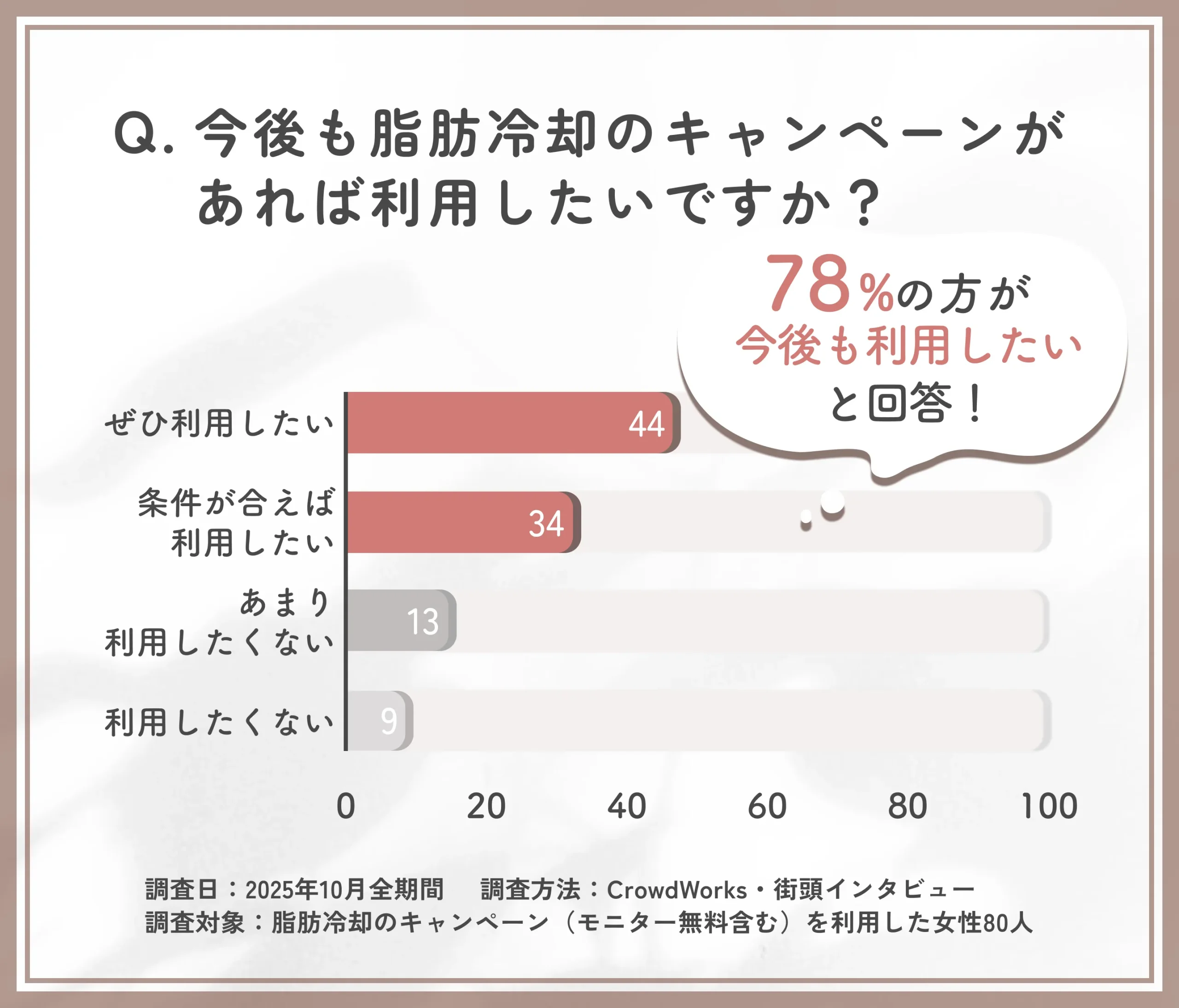 脂肪冷却キャンペーンの今後の利用意向に関するアンケート調査
