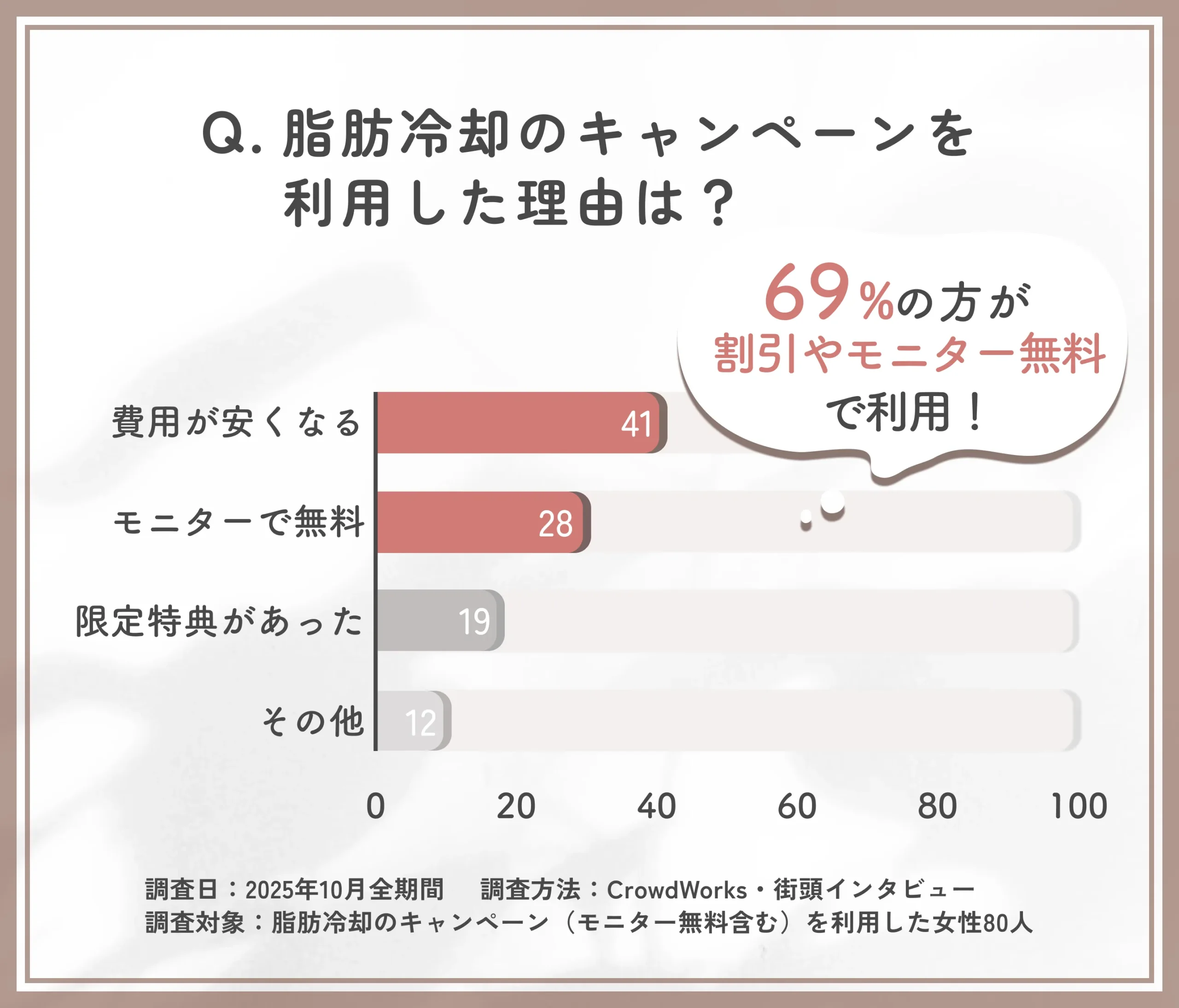 脂肪冷却キャンペーン利用の理由に関するアンケート調査