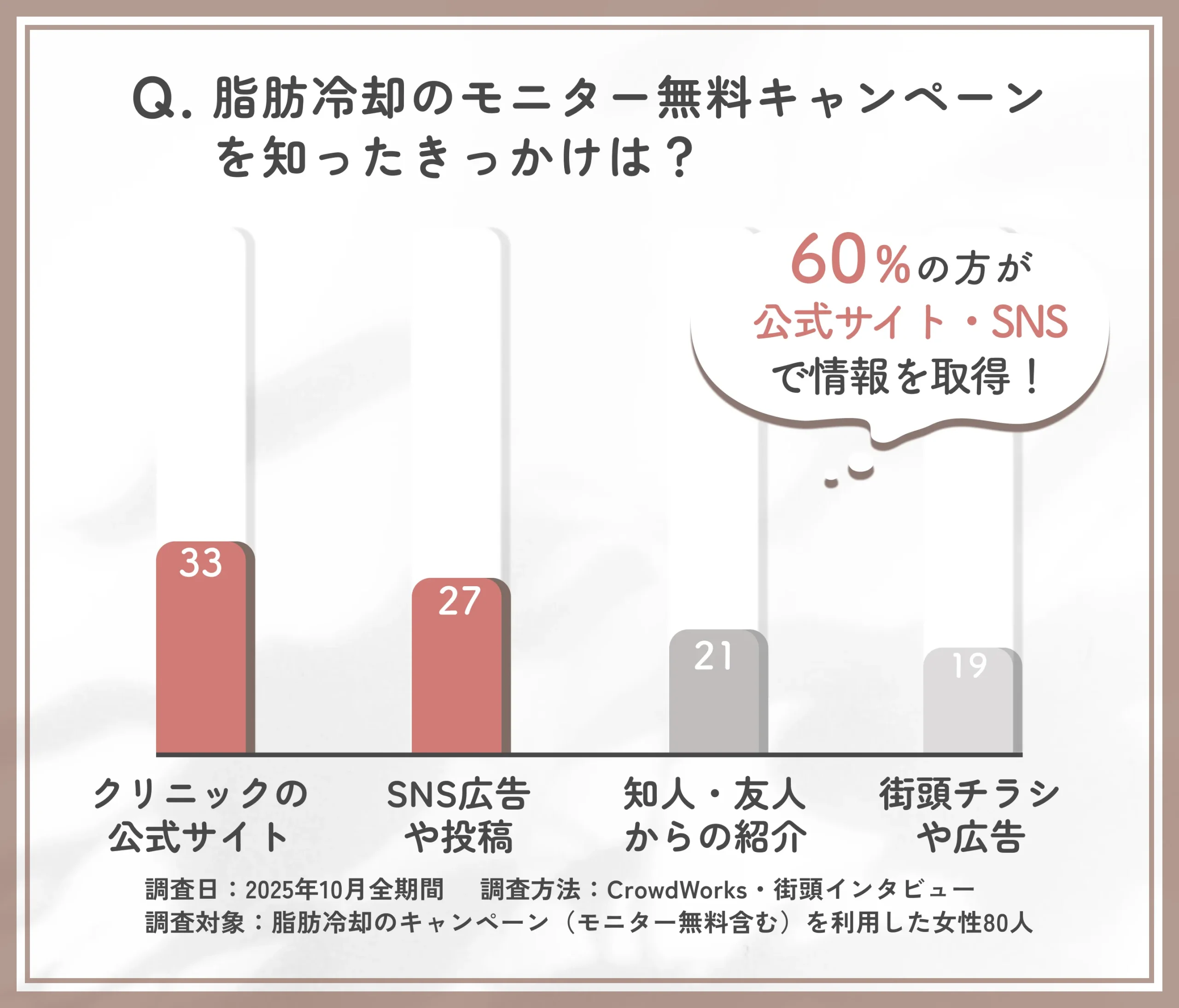 脂肪冷却モニター無料キャンペーンの情報源に関するアンケート調査