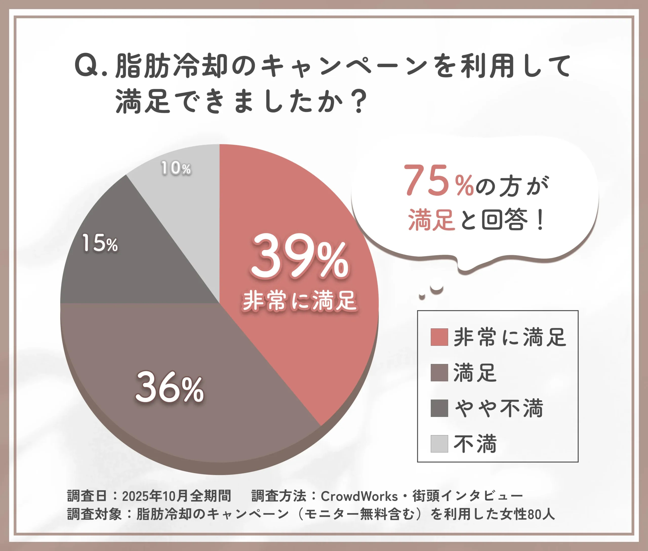 脂肪冷却キャンペーン満足度に関するアンケート調査