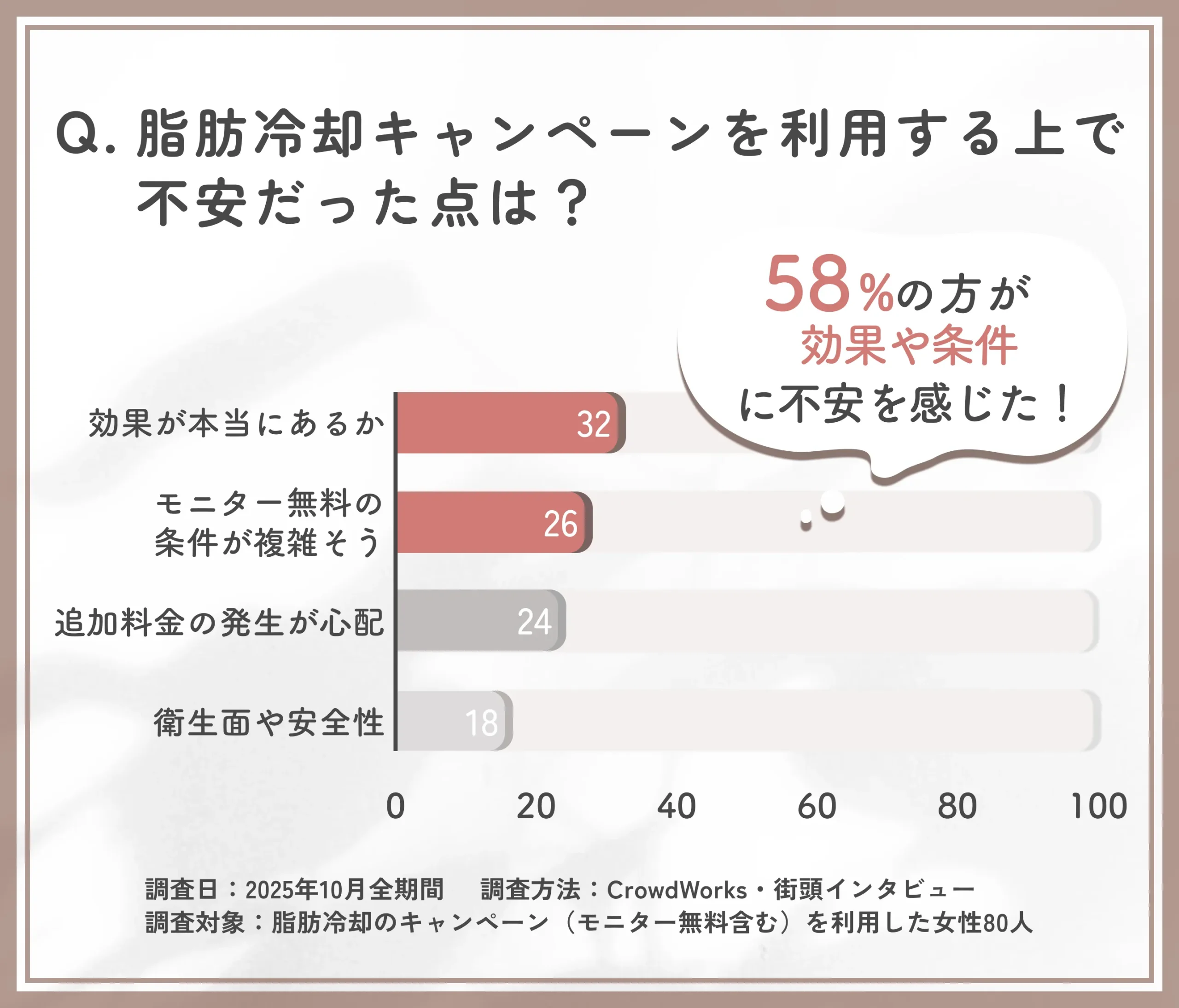 脂肪冷却キャンペーン利用時の不安に関するアンケート調査