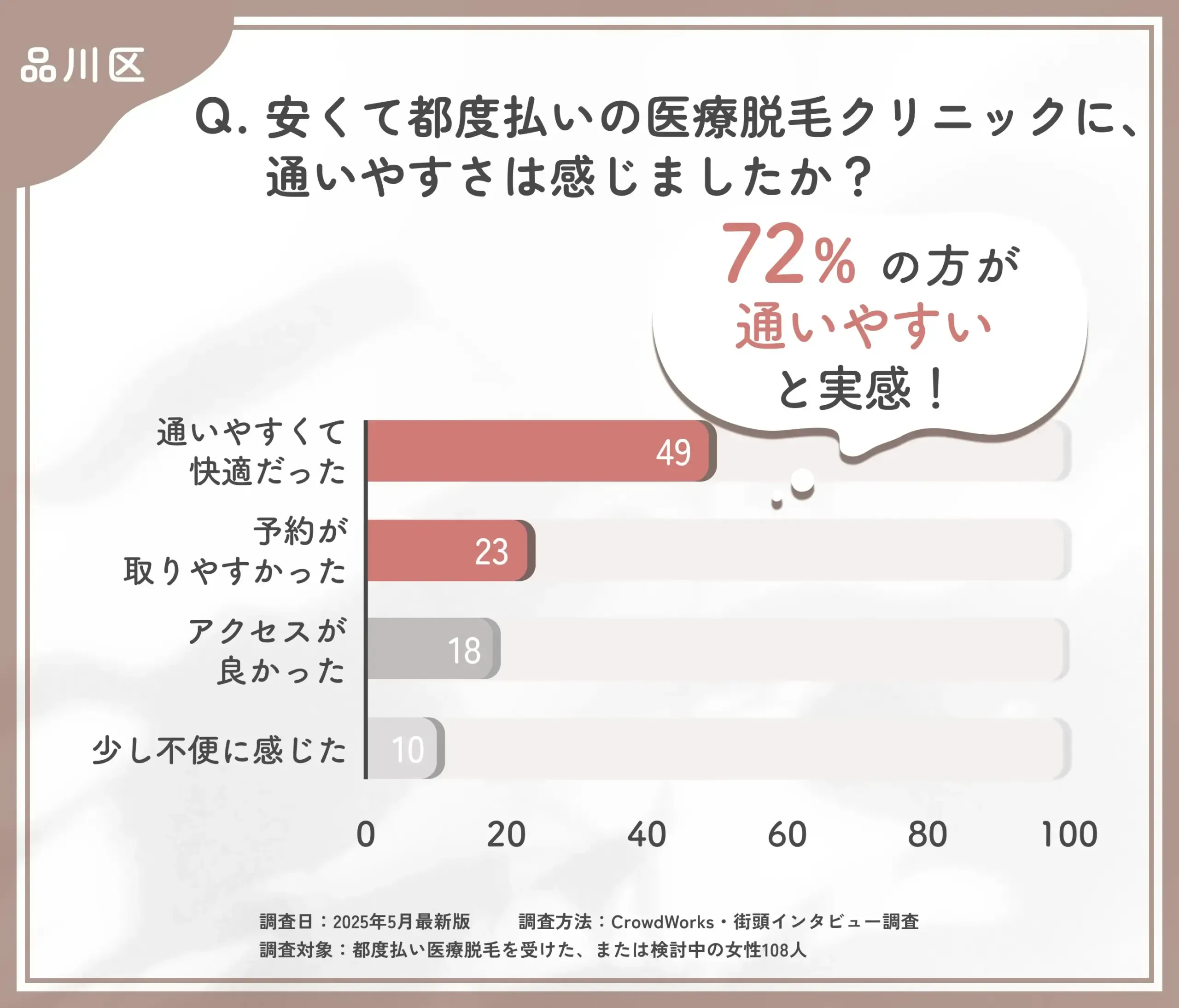都度払い医療脱毛クリニックの通いやすさに関するアンケート調査