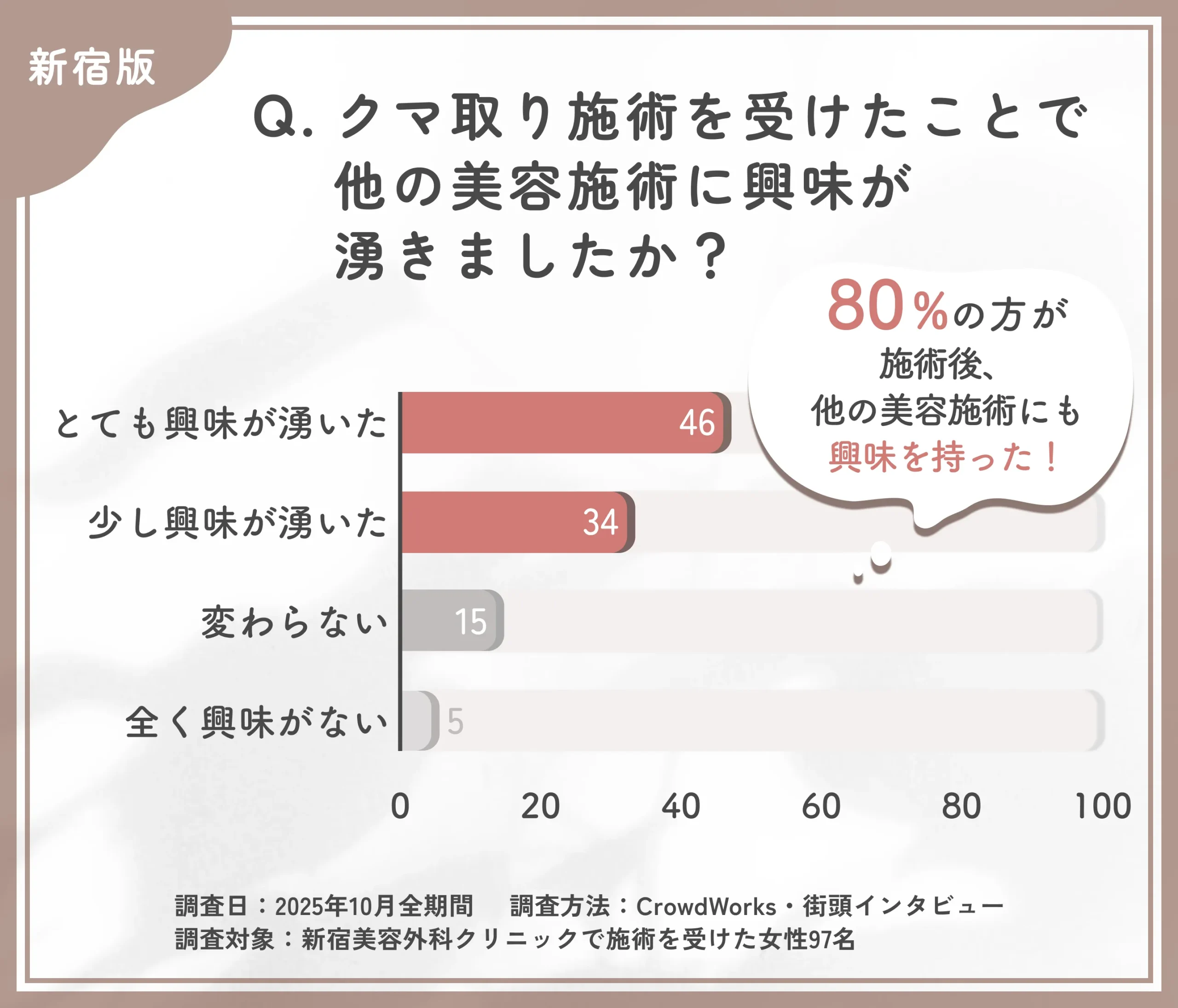 新宿美容外科クリニック新宿院でクマ取り施術後の美容施術への興味関心の変化に関するアンケート調査
