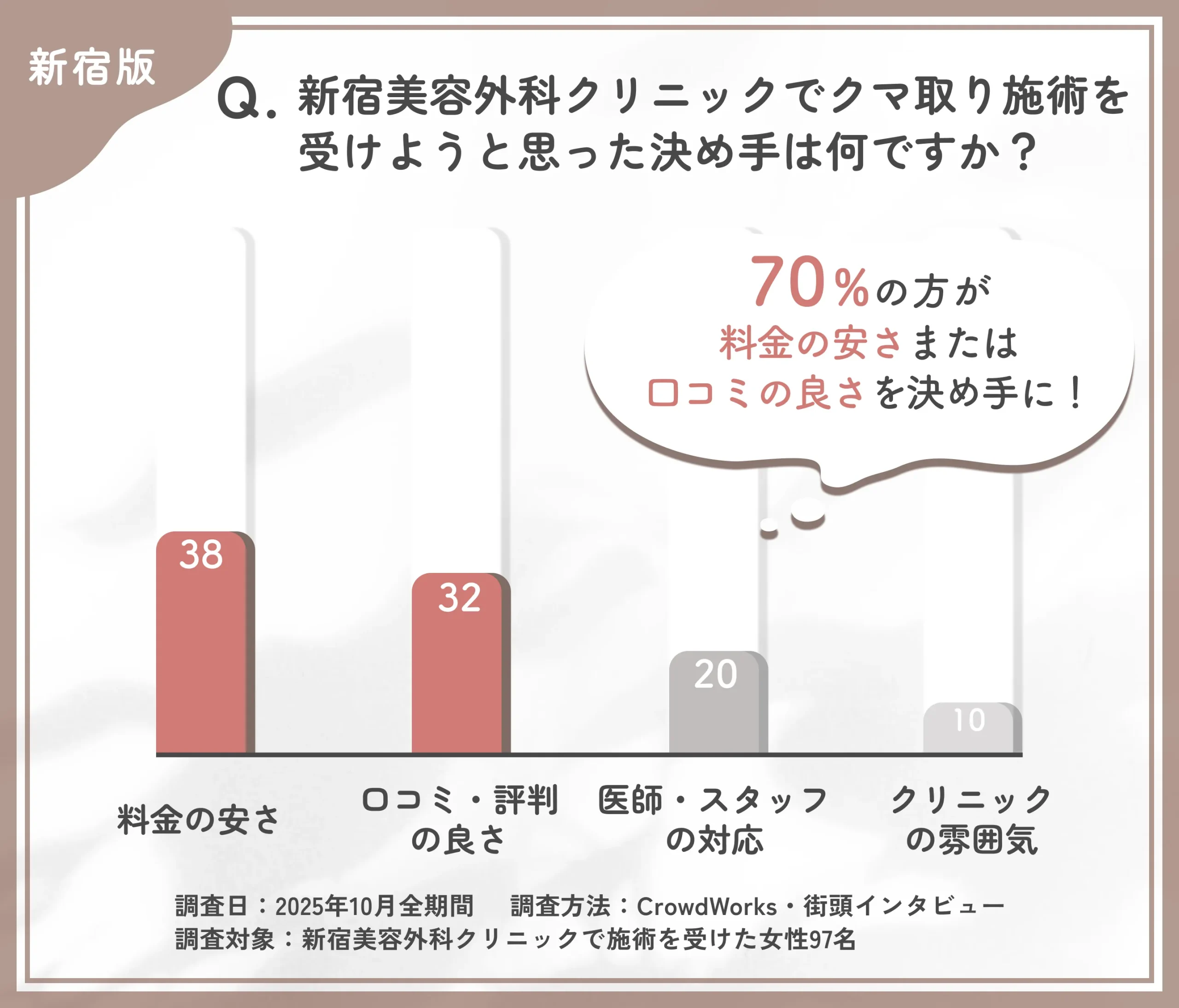 新宿美容外科クリニック新宿院で施術を受けることを決めた理由に関するアンケート調査