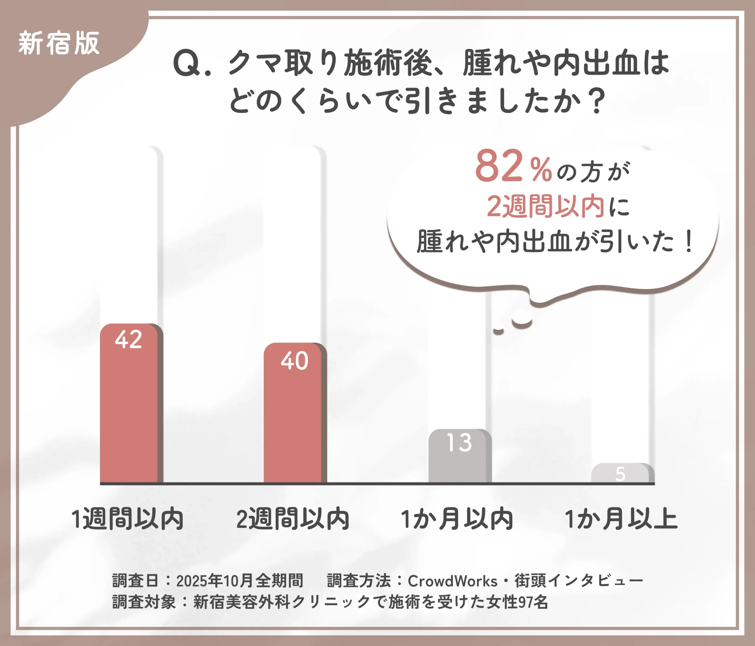 新宿美容外科クリニック新宿院でクマ取り施術後の腫れや内出血に関するアンケート調査