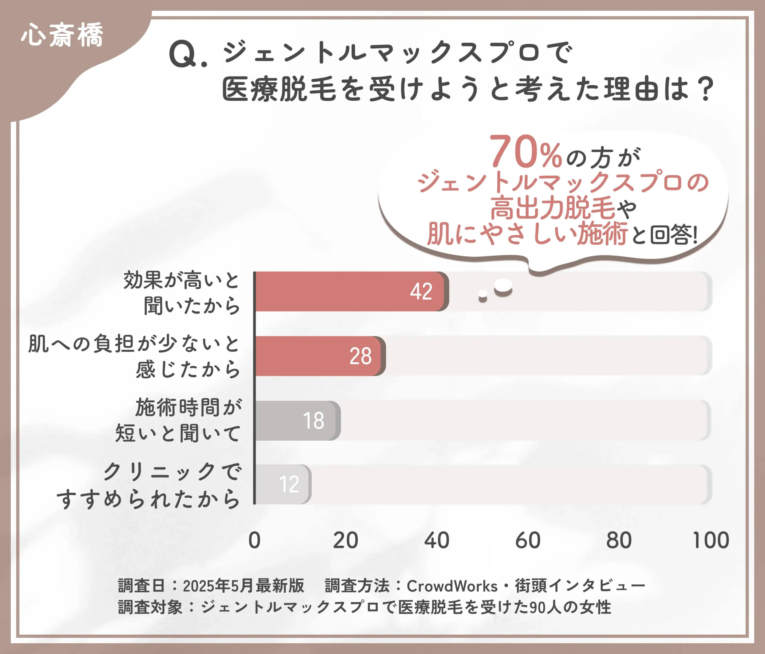 ジェントルマックスプロを選んだ理由に関するアンケート調査