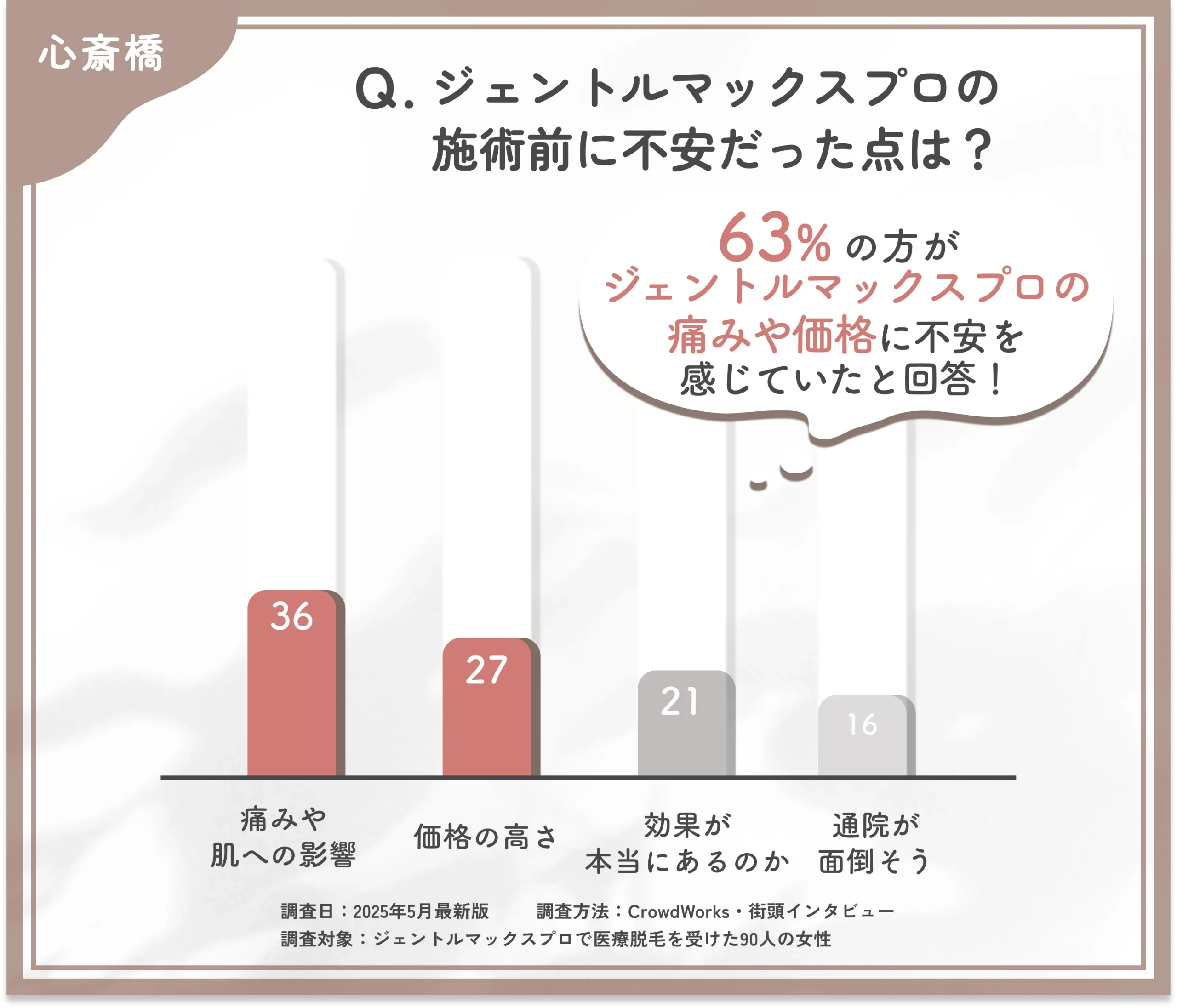 ジェントルマックスプロを始める際の不安点に関するアンケート調査