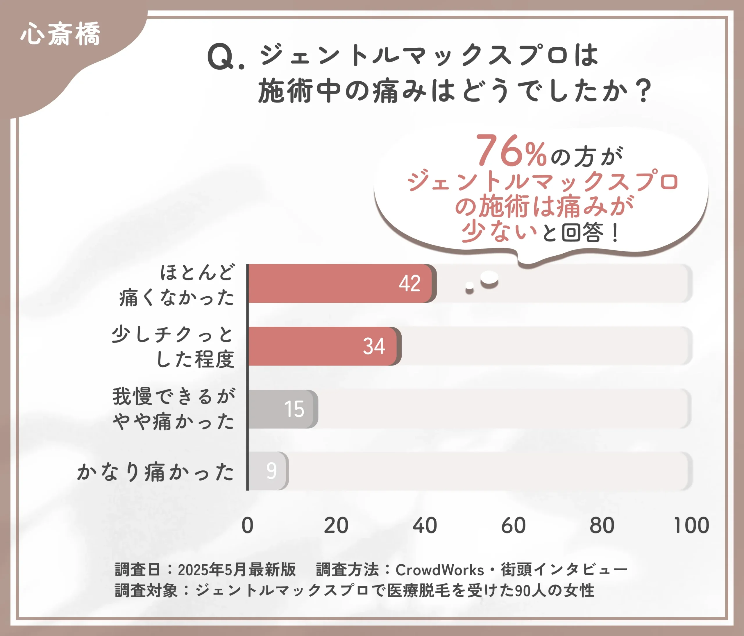 ジェントルマックスプロの施術中の痛みに関するアンケート調査