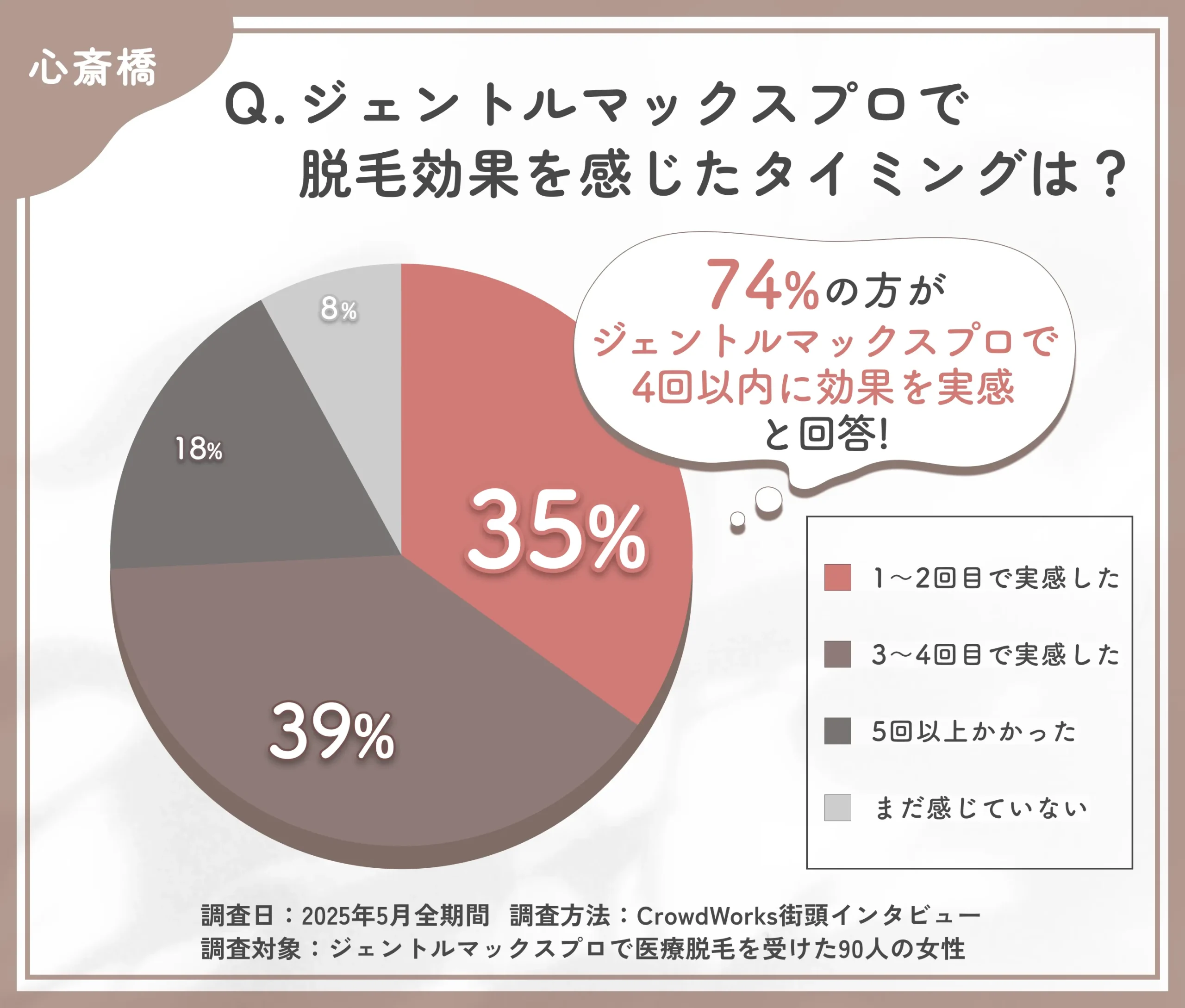 ジェントルマックスプロの効果実感時期に関するアンケート調査