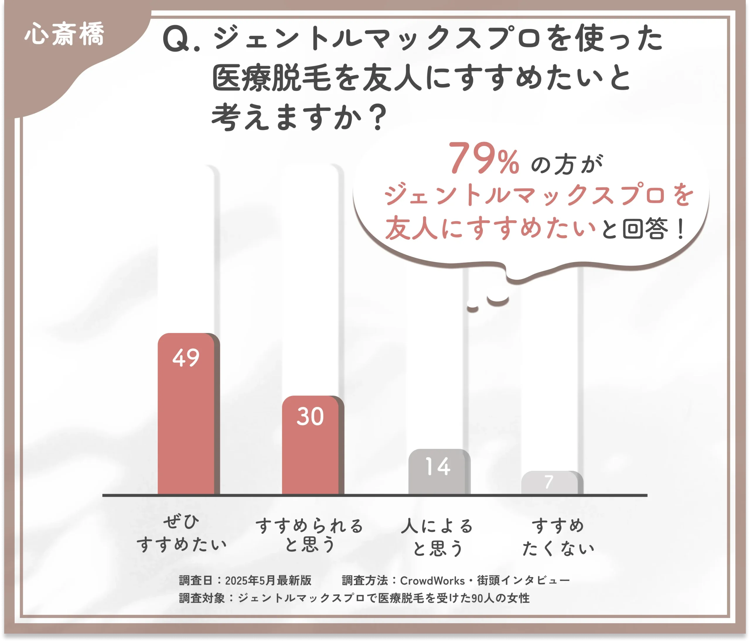 ジェントルマックスプロ脱毛をすすめたいかに関するアンケート調査