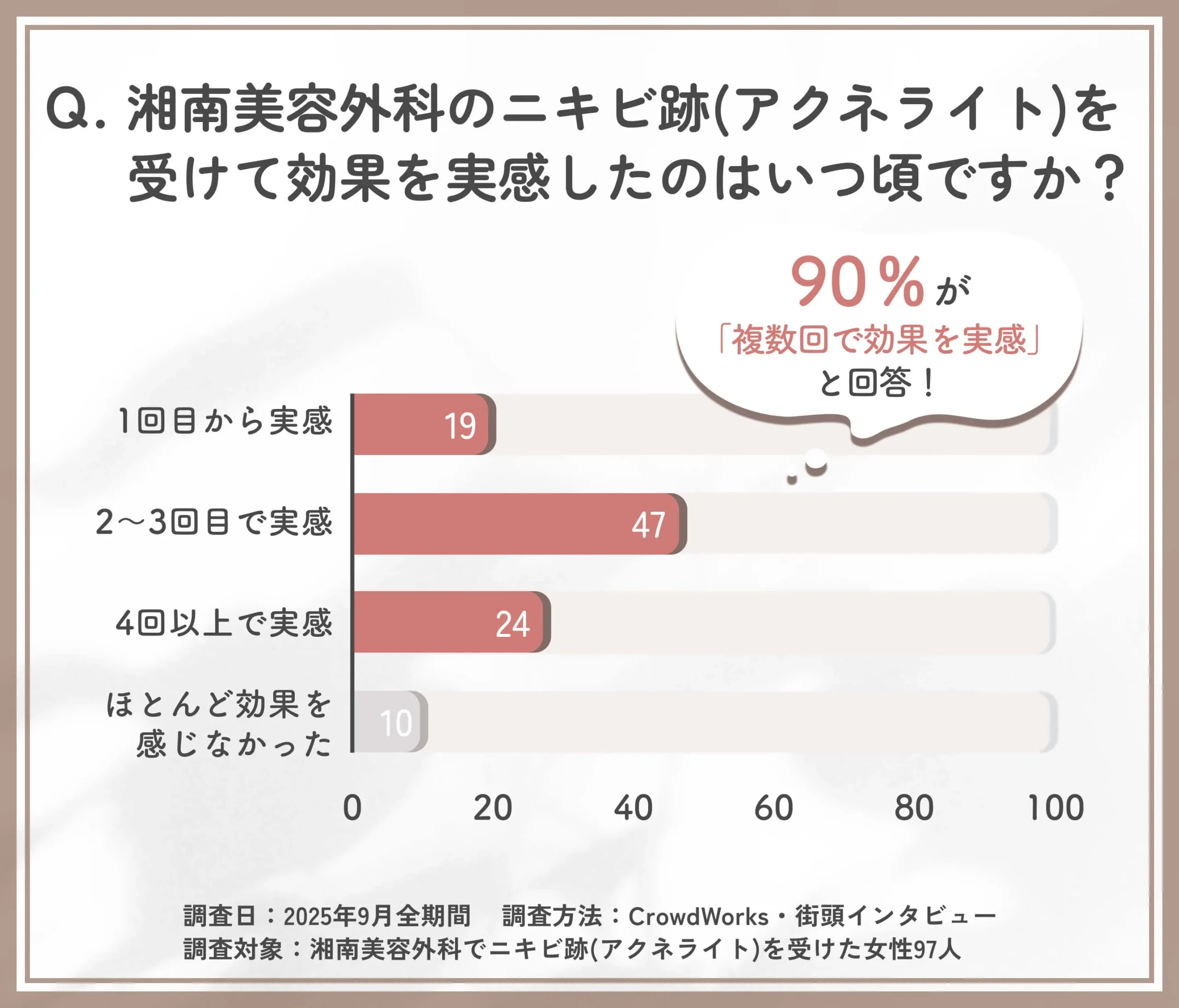 湘南美容外科のニキビ跡(アクネライト)効果実感時期に関するアンケート調査