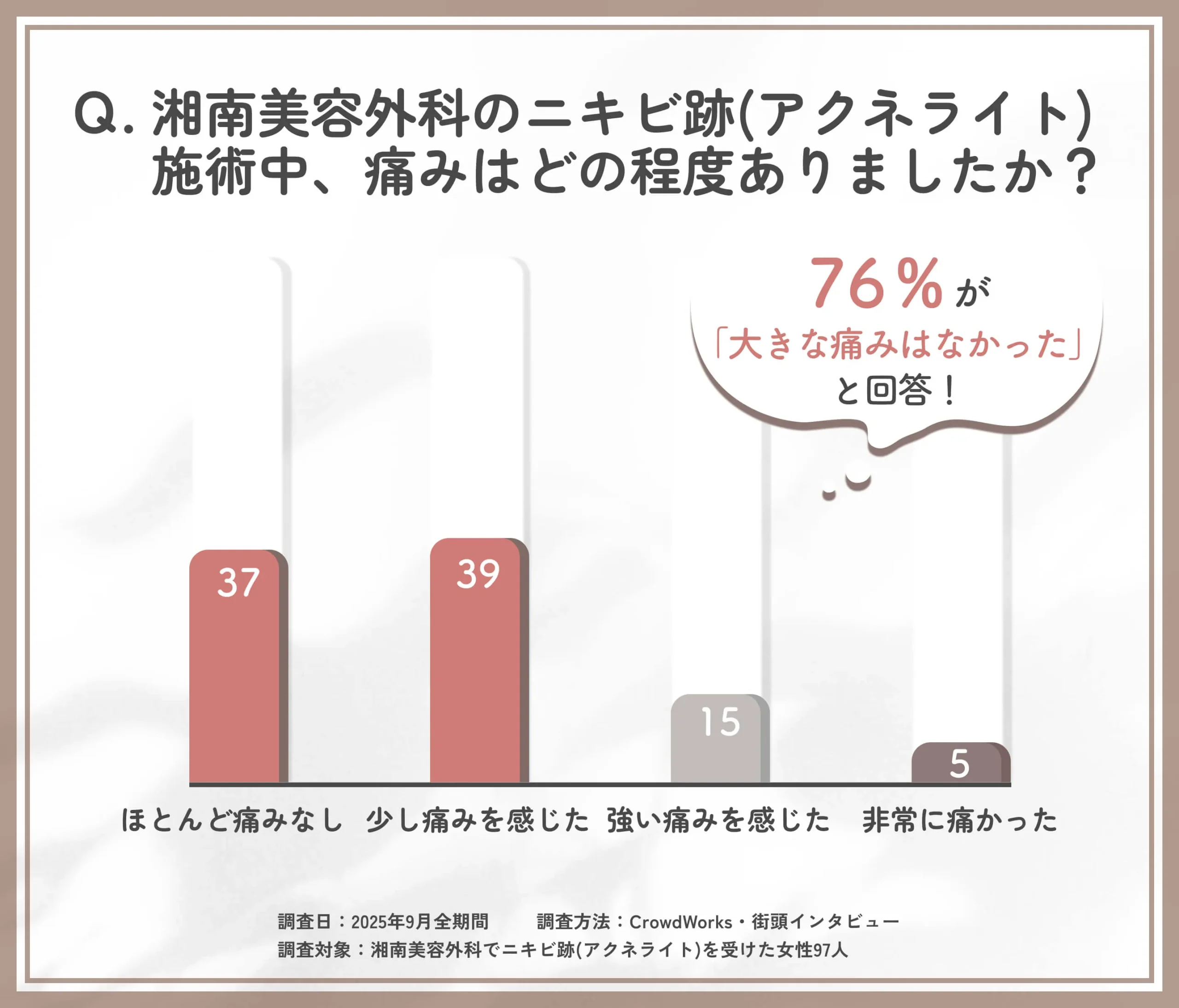 湘南美容外科のニキビ跡(アクネライト)施術中の痛みに関するアンケート調査