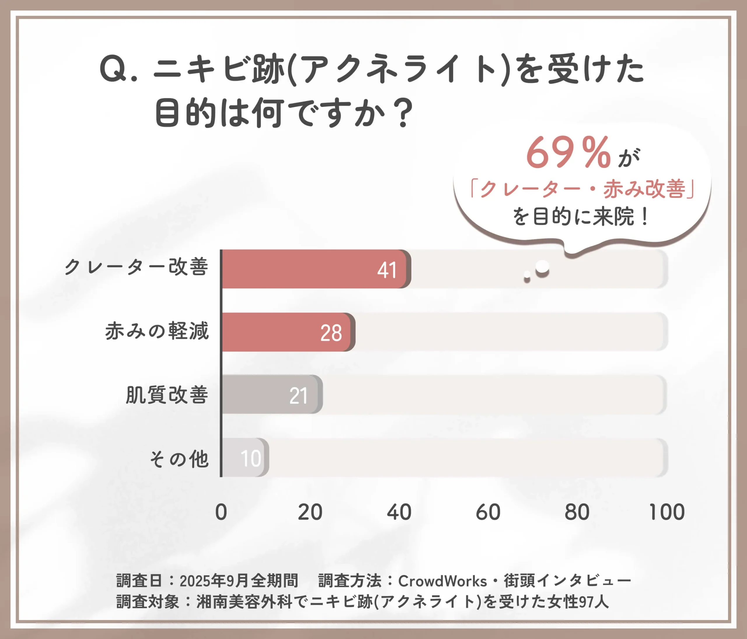 湘南美容外科でニキビ跡(アクネライト)を受けた目的に関するアンケート調査
