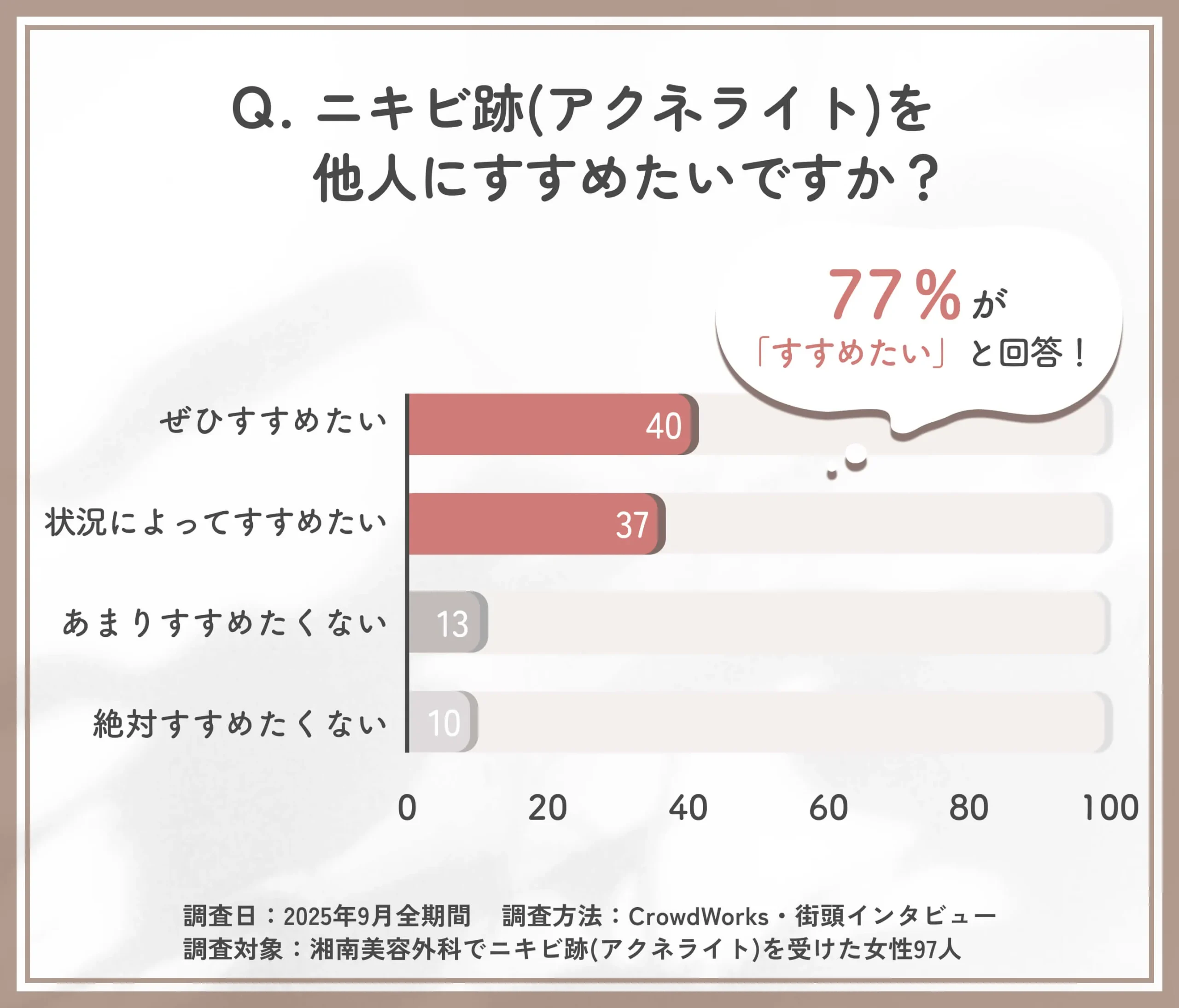 湘南美容クリニックのニキビ跡(アクネライト)をすすめたいかに関するアンケート調査