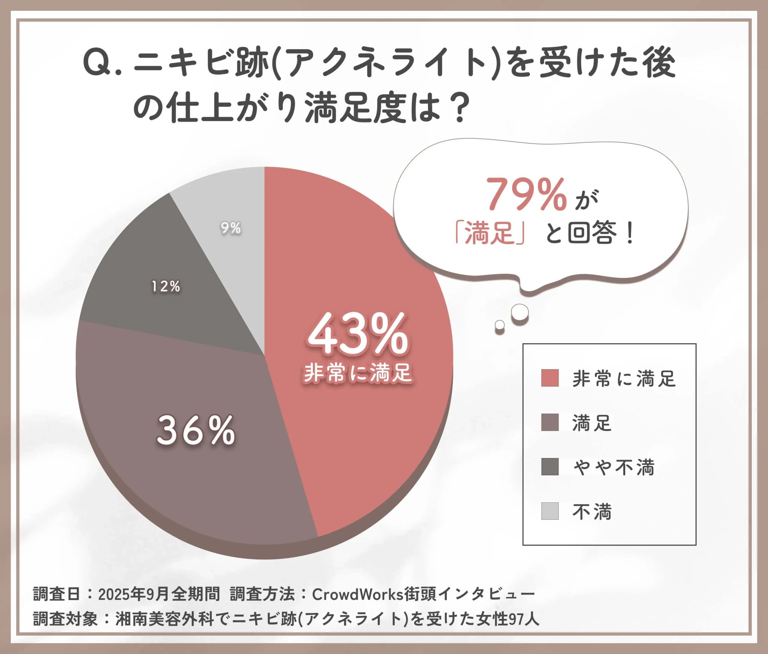 湘南美容外科のニキビ跡(アクネライト)施術後の仕上がりに関するアンケート調査