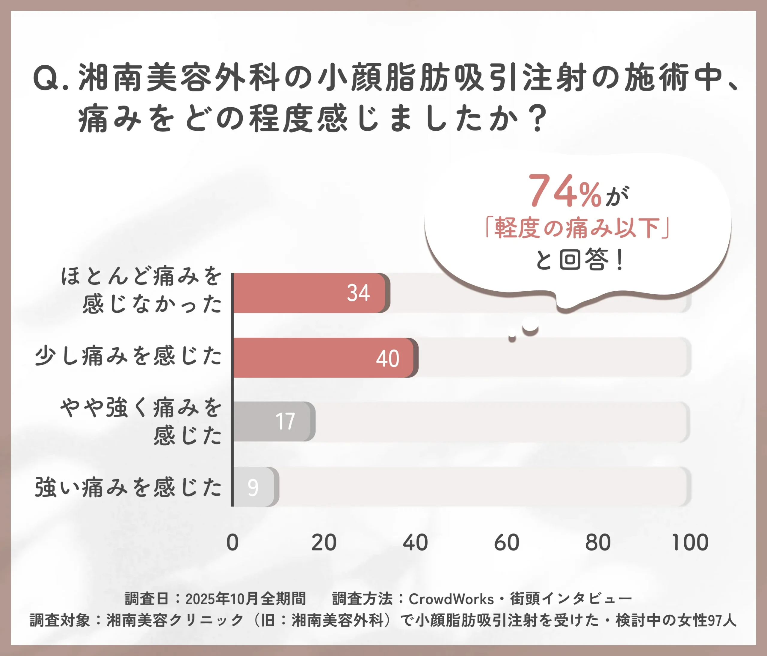 湘南美容外科の小顔脂肪吸引注射の施術中の痛みに関するアンケート調査