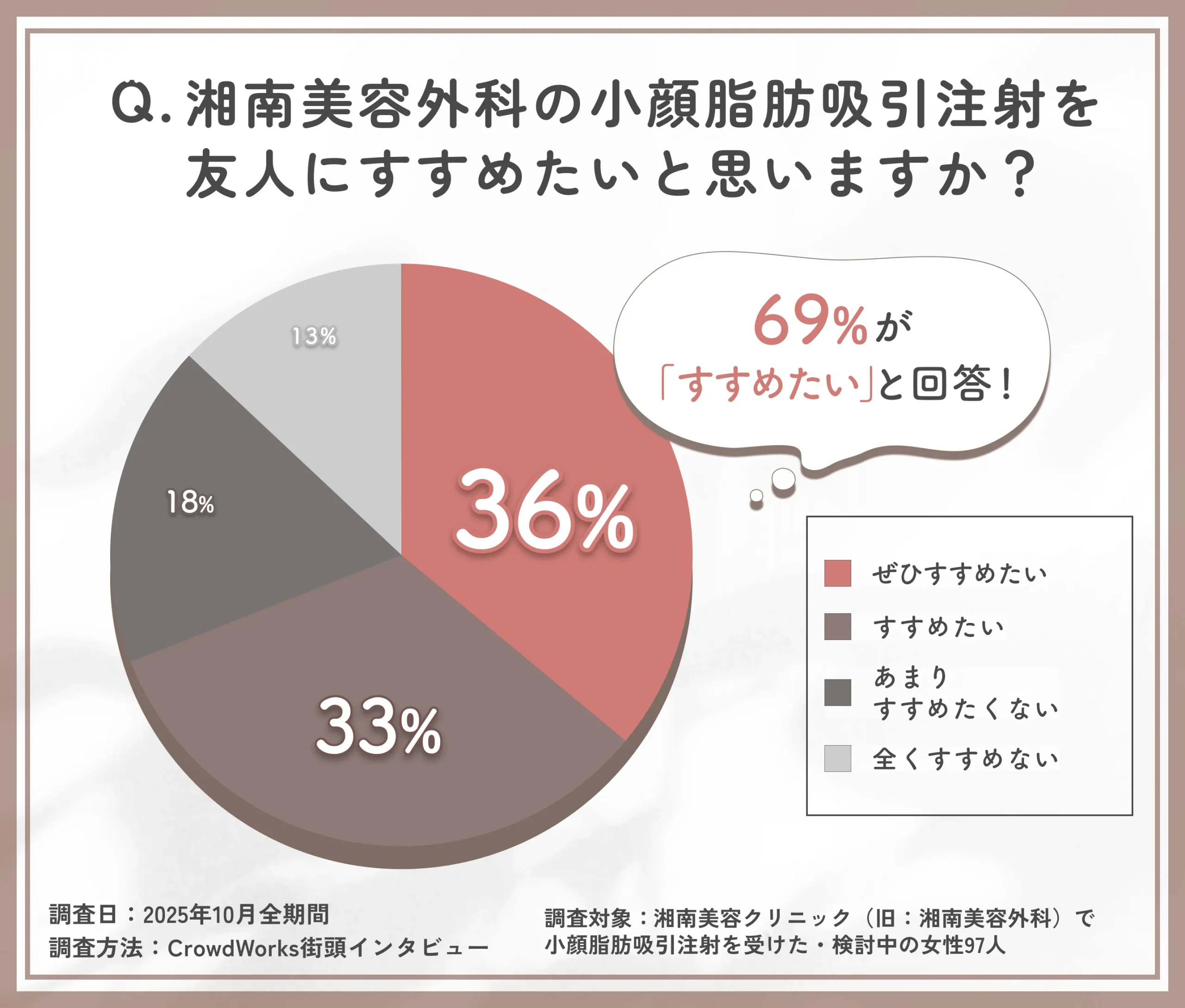 湘南美容外科の小顔脂肪吸引注射を友人にすすめたいかに関するアンケート調査