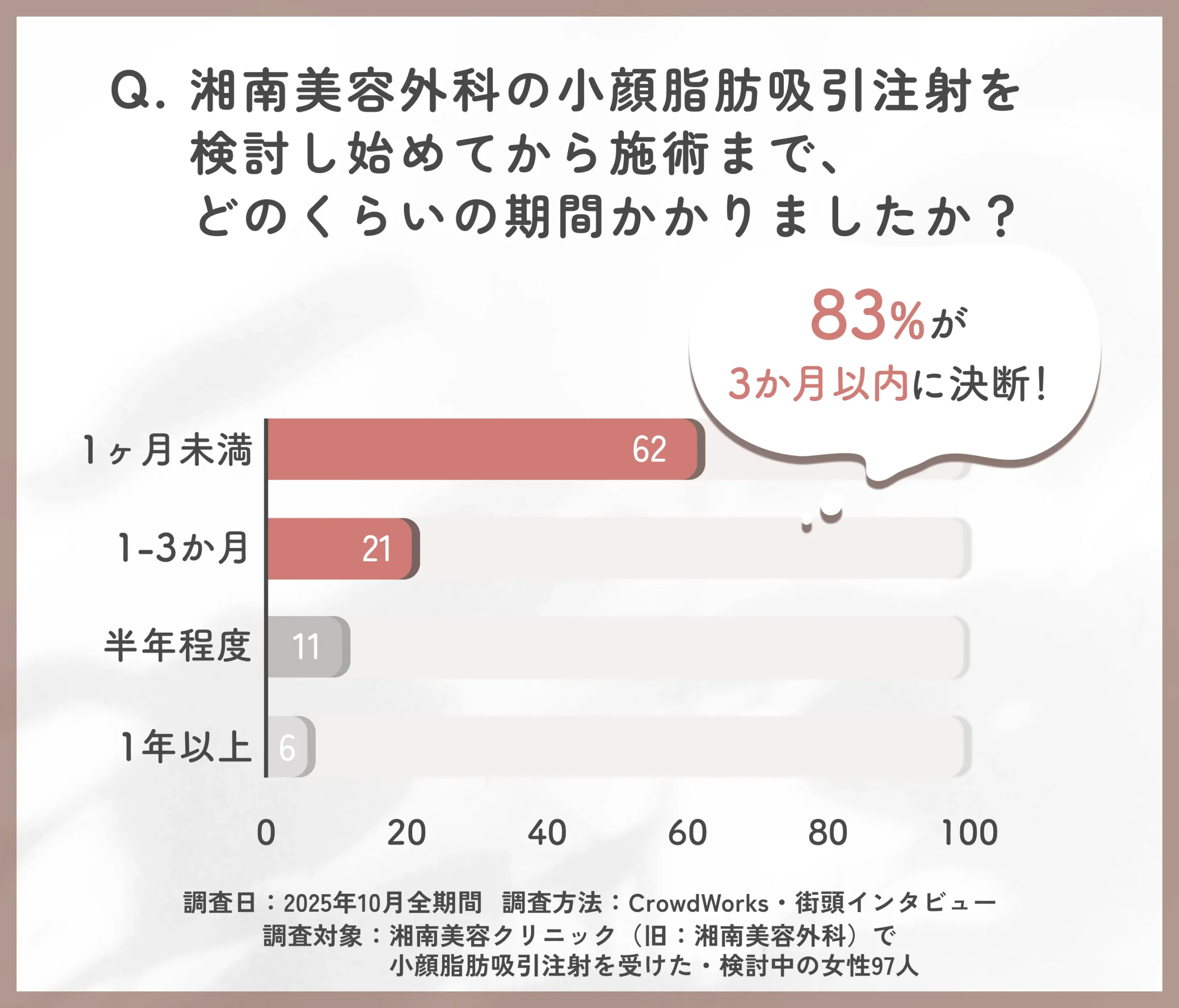 湘南美容外科の小顔脂肪吸引注射を決断するまでの検討期間に関するアンケート調査