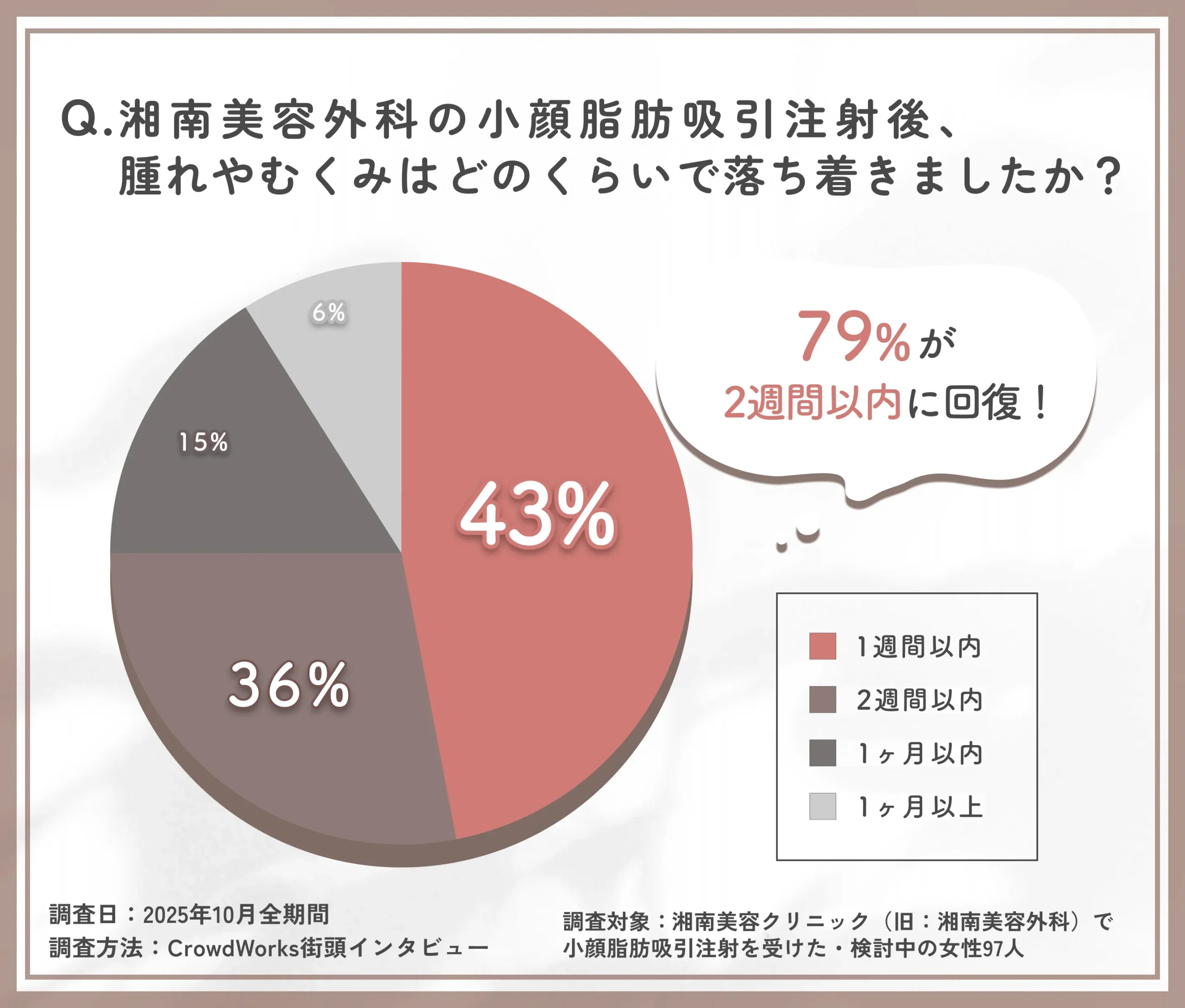 湘南美容外科の小顔脂肪吸引注射後の腫れやむくみが引く期間に関するアンケート調査